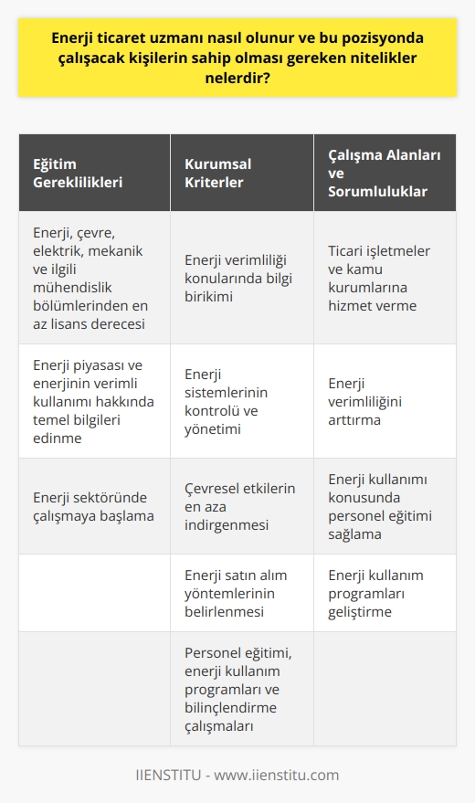 Olma Süreci ve Gerekli Nitelikler  , enerji sektöründe önemli bir pozisyondur ve enerjinin verimli kullanılması ile doğrudan ilgilidir. Enerji uzmanı olmak isteyen kişilerin, ilgili lisans bölümlerinden mezun olmaları ve Enerji Piyasası Düzenleme Kurumunda (EPDK) gerekli kriterleri yerine getirerek uzman olarak görev alabilmek için donanımlı bir profil oluşturmaları gerekmektedir.  Eğitim Gereklilikleri   olmak isteyen kişilerin, üniversitelerde dört yıllık eğitim veren enerji, çevre, elektrik, mekanik ve ilgili mühendislik bölümlerinden en az lisans derecesi ile mezun olmaları gerekmektedir. Bu sayede enerji piyasası ve enerjinin verimli kullanımı hakkında temel bilgileri edinerek enerji sektöründe çalışmaya başlayabilirler.  Kurumsal Kriterler  , enerji sistemlerinin verimli ve ekonomik olarak çalışmasını yöneten bir konumda olup, enerjinin sürdürülebilir ve yenilenebilir kullanımını sağlar. Bu doğrultuda EPDKda uzman olarak görev alabilmek adına kişinin aşağıdaki kriterleri yerine getirmesi şarttır:  1. Enerji verimliliği konularında bilgi birikimi. 2. Enerji sistemlerinin kontrolü ve yönetimi. 3. Çevresel etkilerin en aza indirgenmesi. 4. Enerji satın alım yöntemlerinin belirlenmesi. 5. Personel eğitimi, enerji kullanım programları ve bilinçlendirme çalışmaları.  Çalışma Alanları ve Sorumluluklar  Enerji uzmanı ticari işletmeler ile kamu kurumlarına hizmet veren bir meslek dalıdır ve görev sahasına bağlı olarak sorumlulukları değişkenlik gösterir. Bununla birlikte ana görevleri enerji verimliliğini arttırmak, enerji kullanımı konusunda personel eğitimi sağlamak ve enerji kullanım programları geliştirmektir.  Sonuç olarak,  olmak, enerji ve ilgili alanlarda önemli bir meslek grubu olarak görülmekte olup enerjinin verimli ve sürdürülebilir kullanımı için gerekli nitelikleri kazanmak adına mezun olunan bölümler ve EPDK tarafından belirlenen kriterlere uyum sağlanmalıdır. Bu sayede enerji sektöründe başarılı ve donanımlı bir enerji uzmanı olarak çalışmaya başlanabilir.