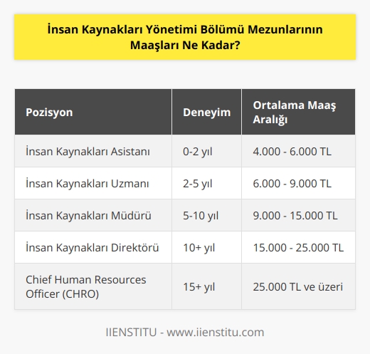 Maaş miktarı, insan kaynakları yönetimi bölümü mezunlarının iş konumuna, şirkete, alanına, çalışma süresine ve tecrübeye bağlı olarak değişir. Buna ek olarak, maaşların yönetici ve asistanlar arasındaki farklılıklarını göz önünde bulundurmak gerekir. Genel olarak, insan kaynakları yönetimi mezunlarının maaşları, alanına ve tecrübesine göre farklılık göstermektedir.