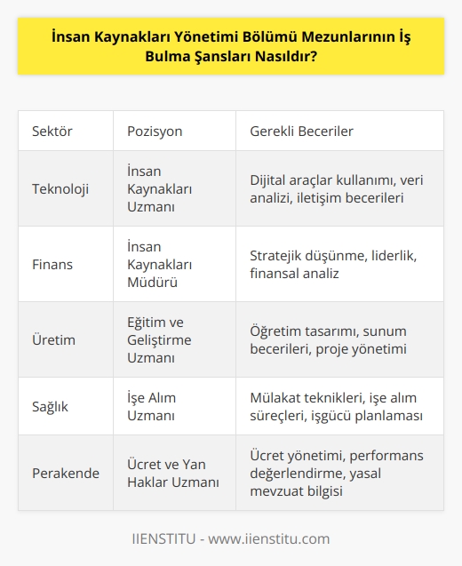 İnsan kaynakları yönetimi bölümü mezunlarının iş bulma şansları oldukça iyidir. İnsan kaynakları mezunları, çeşitli sektörlerdeki iş fırsatlarının yanı sıra, yönetim pozisyonlarında da tercih edilmektedir. İnsan kaynakları mezunlarının iş bulma şansları, mezunların yeteneklerine, becerilerine ve kariyer hedeflerine bağlı olarak değişkenlik göstermektedir. İnsan kaynakları mezunlarının alanlarında deneyim kazanmış olmaları, iş bulma şanslarını artıracaktır. Ayrıca, insan kaynakları mezunlarının kariyer hedeflerini gerçekleştirmeleri için gerekli becerileri öğrenmeleri ve mezun olmadan önce staj veya pratik yapmaları da iş bulma şansını arttırır.