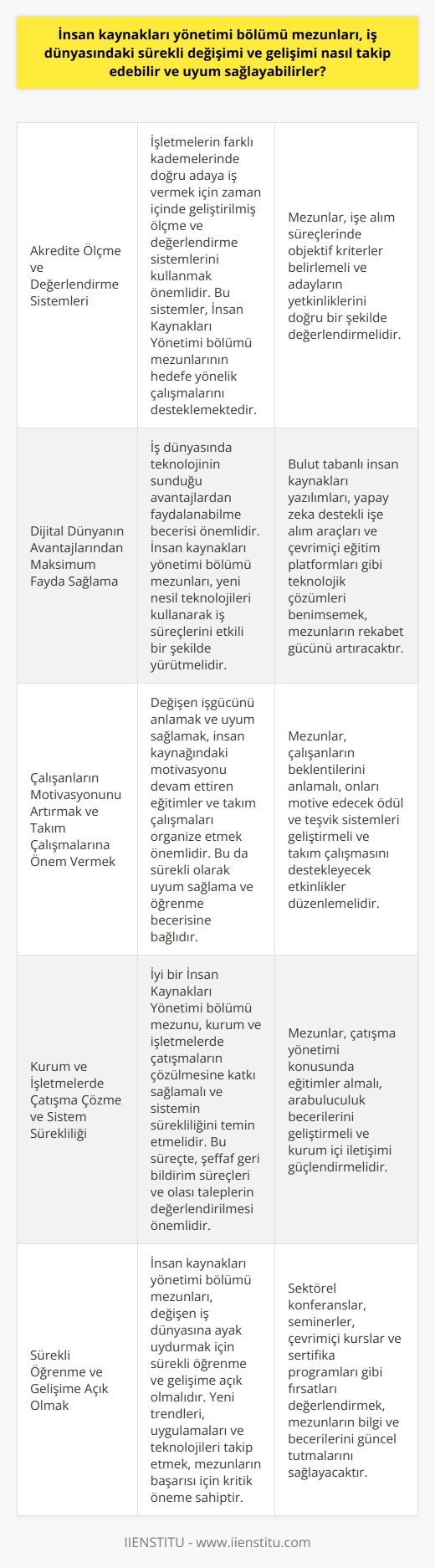 İnsan Kaynakları Yönetimi Bölümü Mezunlarının Değişim ve Gelişime Uyum Sağlamaları  İnsan kaynakları yönetimi bölümü mezunları, sürekli değişen ve gelişen iş dünyasında ayak uydurabilmek için yeni nesil teknolojileri ve yöntemleri takip etmek zorundadırlar. Bu kapsamda, gerek akademik eğitim süreçlerinde gerekse mezuniyet sonrası sürekli öğrenme ve gelişim fırsatlarını değerlendirmelidirler.  Akredite Ölçme ve Değerlendirme Sistemleri  İşletmelerin farklı kademelerinde doğru adaya iş vermek için zaman içinde geliştirilmiş ölçme ve değerlendirme sistemlerini kullanmak önemlidir. Bu sistemler,    mezunlarının hedefe yönelik çalışmalarını desteklemektedir.  Dijital Dünyanın Avantajlarından Maksimum Fayda Sağlama  İş dünyasında teknolojinin sunduğu avantajlardan faydalanabilme becerisi önemlidir. İnsan kaynakları yönetimi bölümü mezunları, yeni nesil teknolojileri kullanarak iş süreçlerini etkili bir şekilde yürütmelidir.  Çalışanların Motivasyonunu Artırmak ve Takım Çalışmalarına Önem Vermek  Değişen işgücünü anlamak ve uyum sağlamak, insan kaynağındaki motivasyonu devam ettiren eğitimler ve takım çalışmaları organize etmek önemlidir. Bu da sürekli olarak uyum sağlama ve öğrenme becerisine bağlıdır.  Kurum ve İşletmelerde Çatışma Çözme ve Sistem Sürekliliği  İyi bir  mezunu, kurum ve işletmelerde çatışmaların çözülmesine katkı sağlamalı ve sistemin sürekliliğini temin etmelidir. Bu süreçte, şeffaf geri bildirim süreçleri ve olası taleplerin değerlendirilmesi önemlidir.  Sonuç olarak,  bölümü mezunları, değişen iş dünyasındaki sürekli değişim ve gelişimi takip ederek ve yeni nesil uygulamaları kullanarak kurumlar ve işletmelerin sürdürülebilir başarısına katkı sağlayabilirler. Bunun için sürekli öğrenme ve gelişime açık olmak ve dijital dünyanın fırsatlarından yararlanma becerisi son derece önemlidir.