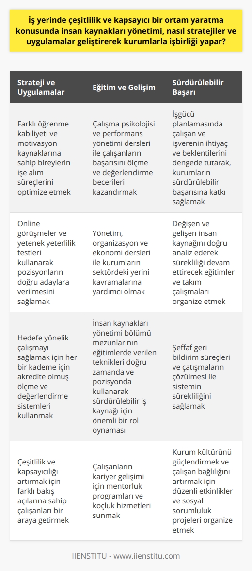 İş Yerinde Çeşitlilik ve Kapsayıcılığın Önemi  İnsan kaynakları yönetiminin önemli bir görevi, iş yerinde çeşitlilik ve kapsayıcı bir ortam yaratmaktır. Bu süreç, çeşitli stratejiler ve uygulamalar geliştirerek kurumlarla işbirliği yapmayı içerir. İnsan kaynağının sınırsız bir potansiyele sahip olduğu düşünüldüğünde, bu yöndeki çalışmaların değeri daha iyi anlaşılmaktadır.  Stratejiler ve Uygulamalar  İnsan kaynakları yönetimi, iş yerinde çeşitliliği ve kapsayıcılığı artırma amacıyla, öncelikle farklı öğrenme kabiliyeti ve motivasyon kaynaklarına sahip bireylerin işe alım süreçlerini optimize eder. Bu kapsamda, online görüşmeler ve yetenek yeterlilik testleri, pozisyonların doğru adaylara verilmesi için kullanılır. Bu süreç, hedefe yönelik çalışmayı sağlamak için, her bir kademe için akredite olmuş ölçme ve değerlendirme sistemleri içermektedir.  Sürdürülebilir İş Kaynağı İçin Eğitim ve Gelişim  İnsan kaynakları yönetimi bölümü mezunları, eğitimlerde verilen teknikleri, doğru zamanda ve pozisyonda kullanarak sürdürülebilir iş kaynağı için önemli bir rol oynar. Çalışma psikolojisi ve performans yönetimi gibi dersler, çalışanların başarısını ölçme ve değerlendirmeye yönelik becerilere olanak tanırken, yönetim, organizasyon ve ekonomi gibi derslerle de kurumlarının sektördeki yerini kavramalarına yardımcı olur.  İnsan Kaynaklarının Köprü Görevi ve Sürdürülebilir Başarı  İnsan kaynakları yönetimi, işgücü planlamasında çalışan ve işverenin ihtiyaç ve beklentilerini dengede tutarak, kurumların sürdürülebilir başarısına katkı sağlar. Değişen ve gelişen insan kaynağını doğru analiz ederek   u devam ettirecek eğitimler ve takım çalışmaları organize eder. Ayrıca, şeffaf geri bildirim süreçleri ve çatışmaların çözülmesi ile de sistemin sürekliliğinin sağlar.  Sonuç olarak, insan kaynakları yönetimi, iş yerinde çeşitlilik ve kapsayıcı bir ortam yaratma konusunda çeşitli stratejiler ve uygulamalar geliştirerek kurumlarla işbirliği yapar. Bunun yanında, eğitim ve gelişim süreçlerini yöneterek, çalışanların sürekli gelişimine katkı sağlar ve böylece kurumların sürdürülebilir başarısını artırır.