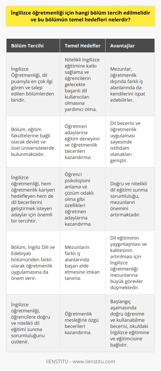 İngilizce Öğretmenliği Bölüm Tercihi ve Hedefleri  İngilizce öğretmenliği,    arasında özellikle önemli ve gözde bir branştır. Tercih dönemlerinde dil puanıyla en çok ilgi gören ve talep edilen bölümlerden biridir. İngilizce öğretmenliği bölümünün temel hedefleri ve neden tercih edilmesi gerektiği üzerine bir değerlendirme yapalım.  Dil Becerisi ve Farklı İş Alanları  İngilizce öğretmenliği bölümü, hem öğretmenlik hem de dil becerisiyle daha fazla iş alanlarına sahip bir durumdadır. Dil becerisine bağlı olarak öğretmenliğin yanı sıra farklı iş alanlarında da mezunlar kendilerini ispat edebiliyor. Bu nedenle, İngilizce öğretmenliği bölümü tercih eden adaylar, kariyer olanakları açısından avantajlı bir konumda olacaklardır.  Öğretmenlik Uygulaması ve İstihdam  İngilizce öğretmenliği bölümü, İngiliz Dili ve Edebiyatı bölümünden farklı olarak öğretmenlik uygulamasına da önem verir. Bu özellik, bölümün en öne çıkan yönüdür. Dil eğitiminin yaygınlaşması ve kalitesinin artırılması için İngilizce öğretmenliği mezunlarına büyük görevler düşmektedir. Bu durum da    olanaklarını genişletmektedir.  Nitelikli İngilizce Eğitimin Önemi  İngilizce öğretmenliği, öğrencilere doğru ve nitelikli dil eğitimi sunma sorumluluğunu üstlenir. Başlangıç aşamasında doğru öğrenme ve kullanabilme becerisi, okuldaki İngilizce eğitimine ve eğitimcisine bağlıdır. Nitelikli İngilizce eğitimi sağlayan öğretmenler, öğrencilerin gelecekte başarılı dil kullanıcıları olmasına katkıda bulunurlar.  Eğitim Fakültesi ve Öğretmenlik Alanı  İngilizce öğretmenliği bölümü, eğitim fakültelerine bağlı olarak devlet ve özel üniversitelerde bulunmaktadır. Bölüm, öğretmen adaylarına eğitim deneyimi ve öğretmenlik becerileri kazandırır. Öğrenci psikolojisi anlama, çözüm odaklı olma gibi özellikler eğitim süresince adaylara öğretilir.  Sonuç olarak, İngilizce öğretmenliği bölümü hem öğretmenlik kariyeri hedefleyen hem de dil becerilerini geliştirmek isteyen adaylar için önemli bir tercih sebebidir. Bu bölümün temel hedefleri arasında, nitelikli İngilizce eğitimine katkı sağlama, mezunların farklı iş alanlarında başarı elde etmesine imkan tanıma ve   ne özgü becerileri kazandırma yer almaktadır.