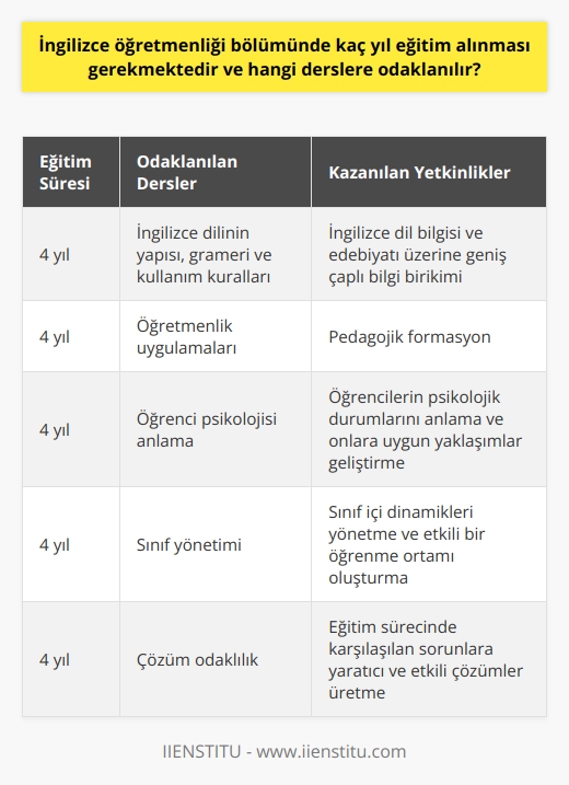 İngilizce öğretmenliği bölümünde eğitim süresi ve odaklanılması gereken dersler  Kendi alanında özgün bir eğitim sunan İngilizce öğretmenliği bölümü, bir eğitim fakültesine bağlı olarak hem devlet hem de özel üniversitelerde dört yıllık bir eğitim süresince verilir. Bu süre zarfında öğrenciler, hem İngilizce dil bilgisi ve edebiyatı üzerine geniş çaplı bir bilgi birikimine hem de eğitim alanında gerekli olan pedagojik formasyonlarına sahip olurlar.   Bölümün eğitim süreci boyunca öncelikli hedefi, öğrencilere İngilizce dilinin yapısını, gramerini ve kullanım kurallarını ayrıntılı bir şekilde öğretmektir. Ancak bölümün asıl özelliği, sadece dil bilgisi öğretmekle kalmayıp aynı zamanda öğretmenlik uygulamaları üzerine de yoğunlaşmasıdır. Bu uygulamalar sayesinde öğrenciler, öğretmenlik mesleğinin gerektirdiği çözüm odaklılık, öğrenci psikolojisi anlama ve sınıf yönetimi gibi yetkinlikler kazanırlar.   Özetle, İngilizce öğretmenliği bölümünde dört yıllık eğitim alınmalı ve hem dil becerileri üzerine hem de öğretmenlik uygulamaları üzerine yoğunlaşılmalıdır. Bu çift yönlü eğitim yaklaşımı, mezunları hem dil becerisi yüksek profesyoneller hem de nitelikli öğretmenler olarak iş hayatında fark yaratmalarını sağlar.