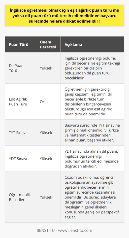 İngilizce öğretmeni olmak için dil puan türü tercih edilmelidir. Bunun temel sebebi, dil bölümleri ve özellikle İngilizce öğretmenliği bölümünün, dil becerisi ve eğitim tekniği gerektiren bir disiplin olmasıdır. Ancak eşit ağırlık puan türüne de önem verilmelidir. Zira öğretmenliğin gerektirdiği geniş kapsamlı eğitimin, dil becerisiyle birlikte tüm disiplinlerin bir çerçevesini oluşturduğunu unutmamak gerekiyor.  Başvuru sürecinde dikkat edilmesi gereken hususlar arasında, hem TYT sınavına hem de YDT sınavına girmiş olmak önemlidir. YDT sınavında alınan dil puanı direkt olarak bölümün tercih edilmesinde etkili olurken, TYT sınavındaki başarı da, Türkçe ve matematik testlerinden alınan puanla birlikte göz önünde bulundurulur.  Öğretmenliğe dair bilgi ve deneyim de, İngilizce öğretmenliği bölümünde alınan eğitimin ayrılmaz parçalarıdır. Bu bağlamda bir öğretmenin sahip olması gereken çözüm odaklı olma, öğrenci psikolojisini anlayabilme gibi özelliklerin eğitim sürecinde kazanılmasına önem verilmelidir. Bu süreç, öğrenciye hem dil öğretimiyle ilgili teknik ve metotları hem de öğretmenlik mesleğinin genel ilkeleri konusunda geniş bir perspektif sağlar.   Sonuç olarak, İngilizce öğretmenliği bölümünün dil puan türünden dolayı dikkat çektiği söylenebilir. Aynı zamanda, eşit ağırlık puan türünün de tercihe etki ettiğini ve genel başarıyı belirlediğini belirtmek gerekiyor. Başvuru sürecinde, bu puan türlerine ek olarak, öğretmenlik becerileri ve pedagojik formasyonun da önemine vurgu yapılması önemlidir. Bu şekilde İngilizce öğretmen adayları, hem dili doğru ve etkili bir şekilde öğretebilmenin hem de öğretmenlik mesleğinin gerektirdiği yetenek ve becerilere sahip olmanın önemini kavrayabilirler.