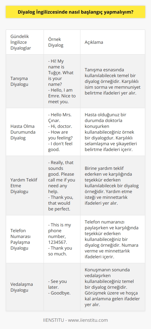 Diyalog İngilizcesinde Başlangıç Yapma Yöntemleri  İngilizce, özellikle iş yaşamında dünya genelinde ve Türkiyede en çok tercih edilen dildir. Bu nedenle İngilizce konuşmak büyük önem taşımaktadır. Ancak bazıları İngilizce eğitim almalarına rağmen konuşmakta güçlük yaşayabilirler. Bu durumda temel düzeydeki diyalogları öğrenmek, başlangıç için atılması gereken önemli bir adımdır.  Gündelik İngilizce Diyaloglar  Günü kurtarmak amacıyla kullanılacak bazı temel diyalog örnekleri, tanışma esnasında, hastanede, otelde veya yurt dışında işe yarayacaktır. İşte örnek bir tanışma diyalogu:  - Hi! My name is Tuğçe. What is your name? - Hello, I am Emre. Nice to meet you. - Me too, I’m from Turkey. Where are you from? - I’m from Spain but I live in Italy. - Why are you here? Do you work or study? - I work in a company as an engineer. - Really, that sounds good. Please call me if you need any help. - Thank you, that would be perfect. - This is my phone number, 1234567. - Thank you so much. - See you later. - Goodbye.  Hasta olduğunuz bir durumda ise şu diyalog örneği işinize yarayabilir:  - Hello Mrs. Çınar. - Hi, do  r. - How are you feeling? - I don’t feel good. - What’s bothering you? - I have a stomachache and headache. - Where does it hurt? - Here. - Do you have a fever? - No, I don’t think so. - OK. Let me look at your throat. Open your mouth please.  Yanlış yapma korkusuyla konuşmaktan kaçınmak yerine, cesaret gösterip konuşmaya başlamak önemlidir. Birkaç kez takılabilirseniz de, üzerinde çalışarak kısa sürede konuşma sürenizi artırabilirsiniz. Sadece bu temel diyaloglarla İngilizceyi akıcı şekilde konuşamayabilirsiniz, ancak bu örnekler iş yaşamında ve günlük konuşmalarda büyük ölçüde yardımcı olacaktır.  Diyalog İngilizcesinde İlerleme Sağlamak  Diyalog İngilizcesini iyileştirmek için enstitülerden yardım almak da mümkündür. Bu tür eğitimler, günlük İngilizce konuşmalarının yanı sıra iş İngilizcesi gibi daha spesifik alanlarda da gelişmek için uygun olacaktır.  Sonuç olarak, İngilizce diyaloğunu başlatmak ve geliştirmek için atılması gereken adımların sürekli ve düzenli bir şekilde çalışılması önem taşımaktadır. Bu sayede, günlük yaşamda ve iş yaşamında karşınıza çıkan İngilizce diyaloglarla başarıyla başa çıkabilirsiniz.