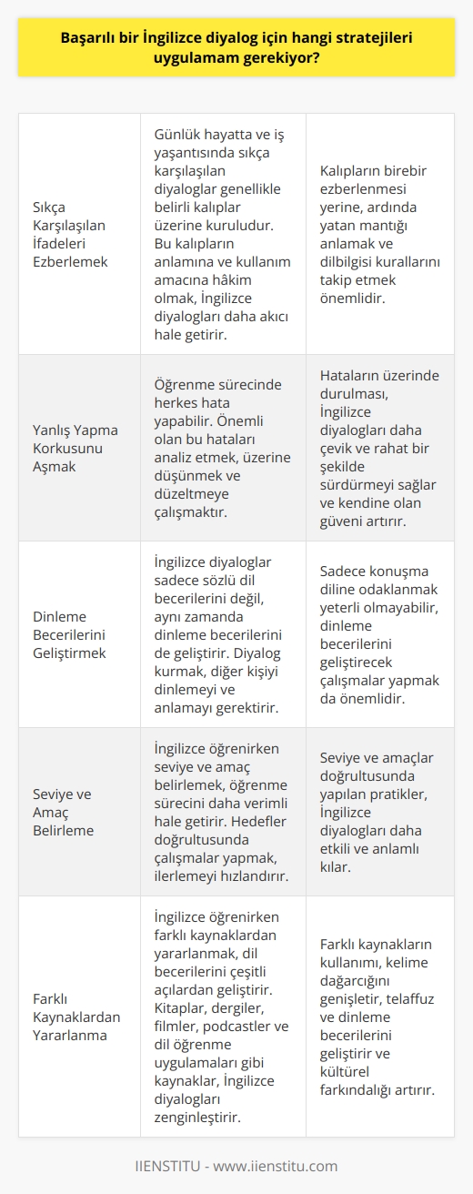 Başarılı bir İngilizce diyalog stratejileri üzerinde duracak olursak, öncelikle diyaloglarda sıklıkla karşılaşılan ifadelerin ezberlenmesinin öneminden bahsedebiliriz. Gerek günlük hayatta, gerekse iş yaşantısında sıklıkla karşılaşılan diyaloglar genellikle belirli kalıplar üzerine kuruludur. Tabii bu kalıpların birebir ezberlenmesi yerine anlamına ve kullanım amacına hakim olmamız gerekmektedir. Yani bu kalıpların ardında yatan mantığı anlamalı ve dilbilgisi kurallarını takip etmeliyiz.  Bunun yanı sıra, İngilizce diyalog kurarken yanlış yapma korkusu kesinlikle aşılmaldır. Öğrenme sürecinde herkes hata yapabilir. Önemli olan bu hataları analiz etmek, üzerine düşünmek ve nerede hata yaptığımızı belirleyerek hatalarımızı düzeltmeye çalışmaktır. Bu sayede kendimize olan güvenimiz artar ve İngilizce diyalogları daha çevik ve rahat bir şekilde sürdürebiliriz.   İngilizce diyaloglar sadece sözlü dil becerilerini değil, aynı zamanda da dinleme becerilerini de geliştirir. Çünkü diyalog kurmak, aynı zamanda diğer kişiyi dinlemeyi ve onun söylediklerini anlamayı da gerektirir. Bu nedenle bir dili öğrenirken sadece konuşma diline odaklanmak yeterli olmayabilir, aynı zamanda dinleme becerilerini de geliştirecek çalışmalar yapmak gerekmektedir.   Sonuç olarak başarılı bir İngilizce diyalog için şu stratejileri uygulamak; seviye ve amaç belirleme, yazılı ve sözlü pratik yapma, dilbilgisi ve kelime bilgisini sürekli tazelemek ve farklı kaynaklardan yararlanma gibi stratejilerin uygulanması ve bu süreçte disiplinli ve sabırlı olmak gerekmektedir. Öte yandan, hedef dili anadil gibi konuşmak bir gecede gerçekleşmez ancak bu stratejiler ve sürekli pratik ile hedef dilde yeterli seviyeye ulaşmak mümkündür.