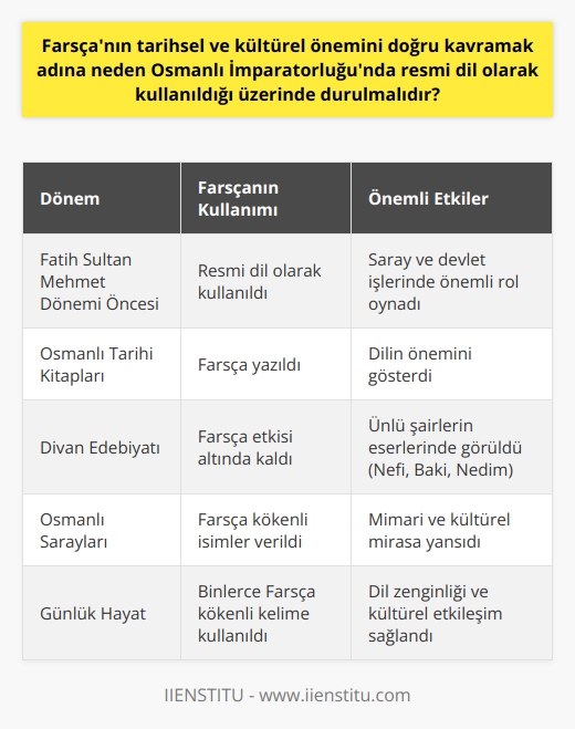 Farsçanın Osmanlı İmparatorluğunda Resmi Dil Olarak Kullanılmasının Tarihsel ve Kültürel Önemi  Fatih Sultan Mehmet dönemine kadar Osmanlı İmparatorluğunun resmi dili olan Farsça, saray ve devlet işlerinde kullanılan önemli bir dildir. Osmanlı tarihi kitabı ve vezirlerin mühürlerinin Farsça olması, bu dilin önemini göstermektedir. Aynı zamanda divan edebiyatındaki Farsça etkisi, Nefî, Bakî, Nedim gibi ünlü şairlerin eserlerinde görülebilir. Osmanlıdan kalan sarayların isimleri de Farsça kökenlidir.  Farsça ile İran Kültürü Arasındaki İlişki  Osmanlı İmparatorluğunun Farsçayı benimsemesinin temel nedenlerinden biri, İran kültürünün etkisi altında olmasıdır. İran, Türkiye ile yüzyıllarca komşu olmuş ve benzer örf, adet, konum ve inançlara sahip oldukları bilinir. İran kültürü ve edebiyatında önemli bir yere sahip olan Hâfız, Sâdi, Firdevsî, Cami, Hayyam gibi şairlerin etkisi, Osmanlı dünyasında da hissedilmiştir.  Günlük Hayatta Farsçanın Etkisi  Günümüzde de pek çok kadın ve erkek ismi, cadde ve sokak isimleri Farsça kökenlidir. Ayrıca günlük hayatta kullandığımız çamaşır, rüzgâr, merdiven, abdest, abdesthane, ateş, duvar, beygir, sebze, meyve, ayna, meyhane gibi binlerce kelime de Farsça kökenli kelimelerdir.  Farsçanın Diğer Ülkelerde Kullanılması  Bugün İran dışında Afganistan, Tacikistan, Pakistan, Irak gibi ülkelerde de Farsça kullanılmaktadır. Pehlevi alfabesinden Arap alfabesine geçiş yapan İran, günümüzde Afganistan ile birlikte Arap alfabesini, Tacikistan ise Kiril alfabesini kullanmaktadır.  Sonuç olarak, Farsçanın Osmanlı İmparatorluğunda resmi dil olarak kullanılması, tarihsel ve kültürel önem taşımaktadır. İran kültürü ve edebiyatının etkisi, Osmanlı İmparatorluğuna miras olarak kalmış ve günümüz Türkiyesinde dahi hâlâ bu etkiler görülebilmektedir. Bu nedenle, Farsçanın tarihsel ve kültürel önemini doğru kavramak adına Osmanlı İmparatorluğunda resmi dil olarak kullanıldığı üzerinde durmak gerekmektedir.