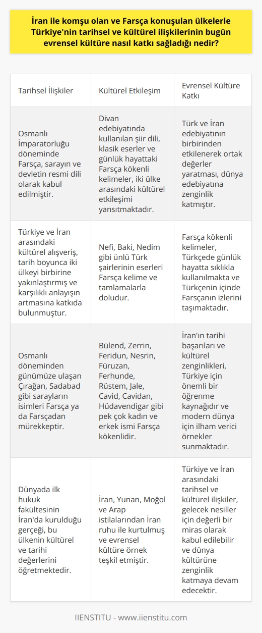 İran ve Farsça Konuşulan Ülkelerle Türkiyenin Kültürel İlişkisi  Türkiyenin Farsça konuşan ülkelerle, özellikle İran ile tarihsel ve kültürel ilişkileri düşünüldüğünde, bu ilişki bugünkü evrensel kültüre önemli ölçüde katkılar sağlamaktadır. Tarih boyunca Osmanlı İmparatorluğunun resmî dili olarak kabul edilen Farsça, sarayın ve devletin işleyişinde önemli roller üstlenmiştir. İki ülke arasındaki kültürel etkileşim, Divan edebiyatında kullanılan şiir diline, klasik eserlere ve hatta günlük hayattaki Farsça kökenli kelimelere yansımıştır. Bu zengin kültürel alışveriş ve etkileşim, Türkiye ve İranı tarih boyunca birbirine yakınlaştırmış ve karşılıklı anlayışın artmasına katkıda bulunmuştur.  Edebiyat ve Dil Alanındaki Katkılar  Nefî, Bakî, Nedim gibi ünlü Türk şairlerinin eserleri Farsça kelime ve tamlamalarla doludur. Bu eserler, Türk ve İran edebiyatının birbirinden etkilenerek ortak değerler yaratmasına ve dünya edebiyatına zenginlik katmasına neden olmuştur. Ayrıca, Osmanlı döneminden günümüze ulaşan Çırağan, Sâdâbâd gibi sarayların isimleri Farsça ya da Farsçadan mürekkeptir ve bu da iki ülke arasındaki kültürel ilişkinin önemini vurgular.  Günlük Hayata Yansıyan Farsça Kelimeler  Farsça kökenli kelimeler, Türkçede günlük hayatta sıklıkla kullanılmaktadır. Çamaşır, rüzgâr, merdiven, abdest, abdesthane, ateş, duvar, beygir, sebze, meyve, ayna, meyhane gibi binlerce kelime, Türkçenin içinde Farsçanın izlerini taşır. Ayrıca, Bülend, Zerrin, Feridun, Nesrin, Füruzan, Ferhunde, Rüstem, Jale, Cavid, Cavidan, Hüdâvendigâr gibi pek çok kadın ve erkek ismi de Farsça kökenlidir.  İran Kültürü ve Tarihinden Alınan Dersler  İranın tarihi başarıları ve kültürel zenginlikleri, Türkiye için önemli bir öğrenme kaynağıdır. Dünyada ilk hukuk fakültesinin İran’da kurulduğu gerçeği, bu ülkenin kültürel ve tarihi değerlerini öğretir. İran, Yunan, Moğol ve Arap istilalarından İran ruhu ile kurtulmuş ve modern dünya için ilham verici örnekler sunmuştur.  Sonuç olarak, Türkiyenin Farsça konuşulan ülkelerle, özellikle İran ile olan tarihsel ve kültürel ilişkileri, dünya kültürüne ve edebiyatına zenginlik kazandırmış ve her iki ülkenin karşılıklı anlayış ve işbirliğini güçlendirmiştir. Bu ilişkinin bugünkü evrensel kültüre katkısı, gelecek nesiller için değerli bir miras olarak kabul edilebilir.