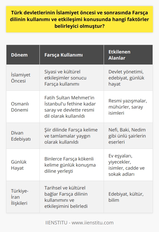 Türk Devletlerinin Farsça Dilinin Kullanımı ve Etkileşimi  Farsça dilinin Türk devletlerinin İslamiyet öncesi ve sonrasında kullanımı ve etkileşimini belirleyen faktörler, tarihsel süreç içerisinde yaşanan siyasi, sosyal ve kültürel etkileşimlerdir. Farsça, İslamiyet öncesi ve sonrasında Türk devletlerinde resmi dil olarak benimsenmiş ve edebiyatta önemli bir yere sahip olmuştur.  Saray ve Devlet Dili Olarak Farsça  Fatih Sultan Mehmetin İstanbulu fethine kadar Osmanlı sarayında ve devletinde resmî dil olarak Farsça kullanılırdı. Ayrıca, II. Bayezid ve Cem Sultan gibi önemli şahsiyetler ile devlet büyüklerinin mühürleri ve mektuplaşmaları da Farsçadır. Osmanlıdan kalan Çırağan ve Sâdâbâd gibi sarayların isimleri Farsça ya da Farsçadan mürekkeptir.  Divan Edebiyatında Farsçanın Etkisi  Divan edebiyatında kullanılan şiir dilinin Farsça olması, Türk şairlerinin Farsça kelime ve tamlamalarla dolu eserler üretmelerini sağlamıştır. Nefi, Bakî, Nedim gibi ünlü şairlerin şiirlerinde Farsça sözcükler bolca kullanılır. Ayrıca, Meşrutiyet döneminde Edebiyatı Cedide topluluğunun eserlerinde de Farsça sözcüklere rastlanır.  Günlük Hayat ve İsimlerde Farsça Etkisi  Farsça dilinin Türk devletlerinin İslamiyet öncesi ve sonrasında günlük hayatta etkisi oranda büyüktür. Çamaşır, rüzgâr, merdiven, abdest, abdesthane, ateş, duvar, beygir, sebze, meyve, ayna, meyhane gibi günlük hayatta kullanılan binlerce kelime Farsça kökenlidir. İsimler açısından da erkek ve kız isimleri, cadde ve sokak isimleri, Farsça isimlerle doludur.  Türkiye ile İran Etkileşimi  Farsça denilince aklımıza İran gelir ve İran ile Türkiye arasındaki tarihsel ve kültürel bağlar, Farsçanın Türk devletlerinin İslamiyet öncesi ve sonrasında kullanımını ve etkileşimini belirleyen en önemli faktördür. İranın şair ve alimlerinden, edebiyat ve kültürel eserlerinden etkilenen Türk devletleri, Farsça dilini sahiplenmiş ve kullanmışlardır.  Sonuç olarak, Türk devletlerinin İslamiyet öncesi ve sonrasında Farsça dilinin kullanımı ve etkileşimi üzerinde belirleyici olan faktörler, tarihsel süreç içerisinde yaşanan siyasi, kültürel ve toplumsal etkileşimlerdir. Farsçanın Türk devletlerinde resmi dil olarak kabul görmesi ve edebiyatta önemli bir yere sahip olması, bu etkileşimlerin doğal bir sonucu olarak ortaya çıkmıştır.