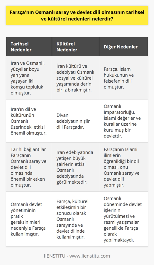 Farsçanın Osmanlı saray ve devlet dili olmasının tarihsel ve kültürel nedenleri çeşitlilik göstermektedir. Öncelikle, İran ve Osmanlı arasındaki tarihi bağlantılar Farsçanın Osmanlı saray ve devlet dili olmasında önemli bir etken olmuştur. İran ve Osmanlı, yüzyıllar boyu yan yana yaşayan iki komşu topluluk olmuştur. Bu yüzden, İranın dil ve kültürünün Osmanlı üzerindeki etkisi önemli olmuştur.   Kültürel faktörler de Farsçanın Osmanlı devlet dili olmasında önemli bir rol oynamıştır. İran kültürü ve edebiyatı Osmanlı sosyal ve kültürel yaşamında derin bir iz bırakmıştır. Örneğin, Divan edebiyatının şiir dili Farsçadır. Bu, şüphesiz ki, İran edebiyatında yetişen büyük şairlerin etkisini göstermektedir.  Yine, Osmanlı döneminde devlet işlerinin yürütülmesi ve resmi yazışmaların gerçekleştirilmesi de genellikle Farsça olarak yapılmaktaydı. Bu durum, Farsçanın sadece kültürel etkileşimin bir sonucu olarak değil, aynı zamanda Osmanlı devlet yönetiminin pratik gereksinimleri nedeniyle de Osmanlı sarayında ve devlet dilinde kullanılmasına neden oldu.  Bunun yanında, Farsçanın Osmanlı saray ve devlet dili olmasında bir diğer neden ise, onun İslam hukukunun ve felsefenin dili olmasıdır. Osmanlı İmparatorluğu, İslami değerler ve kurallar üzerine kurulmuş bir devlet olduğu için, Farsçanın İslami ilimlerin öğrenildiği bir dil olması, onu Osmanlı saray ve devlet dili yapmıştır.  Sonuç olarak, Farsçanın Osmanlı saray ve devlet dili olması, hem tarihsel hem de kültürel bağlantıları, hem de devletin pratik ihtiyaçları ve İslami ilimlerin öğrenilmesi gereğini yansıtmaktadır.