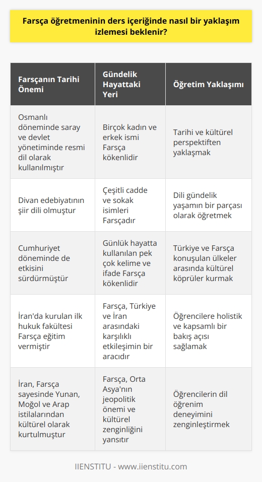 Farsça öğretmeni, özellikle tarihi, kültürel ve edebi unsurlarıyla karmaşık bir dil olan Farsçanın öğretiminde belli bir yaklaşım izlemeli. Bu dilin Türkiye ve Orta Asyada geniş bir coğrafyada ve çok sayıda farklı kültüründe konuşulduğunu anlamak önemlidir.  Osmanlı döneminden bugüne Farsçanın tarihindeki rol ve etkisi, öğretmenin ders içeriğini ve yaklaşımını belirlemelidir. Farsçanın Osmanlı sarayında ve devlet yönetiminde resmi dil olarak kullanılmasından meşrutiyet zamanlarında edebiyatçıların ve halkın diline kadar olan etkisi göz önünde bulundurulmalıdır. Farsça, divan edebiyatının şiir dili olarak kullanılmış ve Cumhuriyet döneminde de etkisini sürdürmüştür.  Buna ek olarak, İranın tarihinde İranda kurulan ilk hukuk fakültesinin ve İranın Yunan, Moğol ve Arap istilalarından İran ruhuyla nasıl kurtulduğunun incelenmesi, Farsça öğretiminin önemli bir parçası olmalıdır.   Farsça öğretmeninin yaklaşımında gündelik hayatın bir parçası olan Farsça kelime ve ifadelerin öğretilmesine de yer verilmeli. Bugün hala kullanılan pek çok kadın ve erkek ismi ve çeşitli cadde ve sokak isimlerinin yanı sıra, günlük hayatta kullandığımız kelime ve ifadelerin çoğunun Farsça kökenli olduğu vurgulanmalıdır.  Özellikle, öğretmenler Türkiye ve İran arasındaki tarihi ve kültürel bağlantılara dikkat çekmeli ve öğrenciler Farsça dilinin bu iki ülke arasındaki karşılıklı etkileşimin bir aracı olduğunu görmelidir. Farsça öğretimi, öğrencilere İranın ve genel olarak Orta Asyanın kültürü ve tarihini daha iyi anlamalarını sağlayarak, bu coğrafyanın jeopolitik önemini ve kültürel zenginliğini öğrencilere daha iyi aktarmalıdır.  Sonuç olarak, Farsça öğretmeninin ders içeriğinde izlemesi beklenen yaklaşım, bu dile tarihi ve kültürel bir perspektiften yaklaşmak, dili gündelik yaşamın bir parçası olarak öğretmek ve hem Türkiyenin hem de diğer Farsça konuşan ülkelerin kültürleri ve tarihleri arasında köprüler kurmaktır. Bu yaklaşım, öğrencilere dil öğrenmeye yönelik holistik ve kapsamlı bir bakış açısı sağlar ve onların dil öğrenim deneyimini zenginleştirir. Bir Farsça öğretmeni, öğrencilerinin dil becerilerini geliştirirken aynı zamanda onlara bu dilin ve konuşucularının zengin tarihi ve kültürel çeşitliliği hakkında değerli bilgiler sunmalıdır.