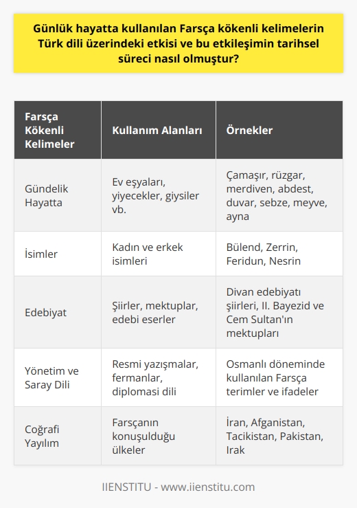 Farsça Kökenli Kelimelerin Türk Dili Üzerindeki Etkisi  Türkçe ve Farsçanın tarih boyunca başta çevresel faktörler olmak üzere birçok nedenden dolayı etkileşim içinde olması, asırlar boyunca Türk diline Farsça kökenli birçok kelimenin girmesine neden olmuştur. Osmanlı Devletinde resmi dil ve saray dili olarak kullanılan Farsça, o dönemde özellikle yazı dili üzerinde belirgin bir etkiye sahip olmuştur. İki dil arasındaki etkileşim, çoğunlukla Osmanlı döneminde Farsçanın adabiyat ve yönetim dil olarak öne çıkmasıyla hız kazanmıştır.   Farsça Etkisi Altında Kalan Osmanlı Dil ve Edebiyatı  Osmanlı dil ve edebiyatında Farsçanın etkisi o denli yoğundu ki, II. Bayezid, Cem Sultan ve diğer pek çok önemli kişinin mektuplarında Farsçanın izlerini görmek mümkündür. Ayrıca Divan edebiyatı döneminde yazılan şiirler genellikle Farsçadır ve dönemin ünlü şairlerinin eserlerinde bol miktarda Farsça kelime ve tamlama bulunmaktadır.  Farsça’nın Gündelik Hayatta Kullanılan Türkçe Kelimeler Üzerindeki Etkisi  Farsçanın Türkçe üzerindeki etkisi sadece edebiyatla sınırlı kalmamıştır. Farsça kökenli kelimeler, gündelik hayatta sıklıkla kullanılan pek çok kelimeye ve isme de işlenmiştir. Çamaşır, rüzgâr, merdiven, abdest, duvar, sebze, meyve, ayna gibi pek çok kelime Farsça kökenlidir ve bu kelimeler bugün Türk toplumunun günlük yaşamının ayrılmaz bir parçasını oluşturmaktadır.  Ayrıca Bülend, Zerrin, Feridun, Nesrin gibi pek çok kadın ve erkek ismi de Farsça kökenlidir. Günümüzde sıklıkla kullanılan bu gibi isimler, Farsçanın Türk dilindeki etkisinin ne kadar büyük olduğunu göstermektedir.  Farsça ve Türkçe Arasındaki Tarihsel Bağ  İranla olan tarihî bağımız da Farsçanın Türk diline etkisinde büyük bir rol oynar. Türkiye ve İranın uzun yıllara dayanan komşuluk ilişkisi, iki dil arasında bir etkileşim oluşmasını sağlamıştır. Bunun yanı sıra, Farsça İranın yanı sıra Afganistan, Tacikistan, Pakistan ve Irak gibi ülkelerde de konuşulmaktadır.  Sonuç olarak, Farsçanın Türk dili üzerinde tarihsel süreç boyunca büyük bir etkisi olmuştur. Bu etki, hem yazı dilinde hem de konuşma dilinde görülebilir. Farsça kelime ve isimlerin bu denli yaygın biçimde Türk diline işlenmesi, iki dil arasındaki bu tarihsel bağın bir sonucudur.