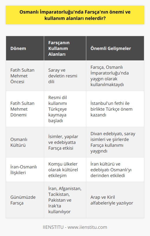 Farsçanın Osmanlı İmparatorluğundaki Önemi  Farsça, Fatih Sultan Mehmet dönemine kadar Osmanlı İmparatorluğunda resmî dil olarak kullanılmaktaydı. Fatih Sultan Mehmetin İstanbulu fethinden önce, saray ve devletin resmî dili olarak Farsça kullanılıyordu. İstanbulun fethinden sonra ise bu resmî dil kullanımı Türkçeye kaymıştır.  Farsça ve Osmanlı Kültürü  Osmanlı kültüründe Farsçanın etkisi büyüktür. İsimler, yapılar ve edebiyatta Farsça kullanımı yaygındır. Osmanlıdan kalan sarayların isimleri, divan edebiyatında kullanılan şiirler ve hatta dönemin meşhur şairlerinin eserleri Farsça etkisindedir. Günümüzde dahi çoğu kadın ve erkek ismi, cadde ve sokak isimlerinin Farsça kökenli olduğunu görmekteyiz.  İran ve Osmanlı İmparatorluğu İlişkisi  İran ile Türkiyenin tarihsel ilişkisi ve benzerlikleri göz önünde bulundurulduğunda, Farsçanın Osmanlı İmparatorluğunda önemli bir yere sahip olması doğaldır. İran ve Türkiye uzun süredir komşu ülkeler olup, İran kültürü ve edebiyatında derin bir etkiye sahiptir.  Farsçanın Günümüzdeki Kullanımı  Günümüzde Farsça, İran başta olmak üzere Afganistan, Tacikistan, Pakistan ve Irak gibi ülkelerde kullanılan bir dildir. Özellikle İran ve Afganistanda Arap alfabesiyle yazılırken, Tacikistanda Kiril alfabesiyle yazılmaktadır.  Sonuç olarak, Farsçanın Osmanlı İmparatorluğunda önemi büyüktü ve bugün dahi Türkçenin içinde yer alan birçok kelime ve tamlamaların Farsça kökenli olduğunu görmekteyiz. Osmanlı dönemi boyunca kültür, edebiyat ve siyaset alanlarında Farsça yaygın bir şekilde kullanılmış olup, bu durum Türkiye ile İran arasındaki tarihsel ilişkilerle de desteklenmiştir.