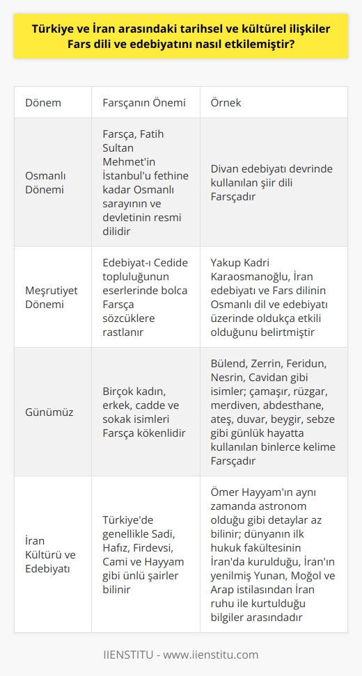 Türkiye ve İran Arasındaki İlişkilerin   na Etkisi  Osmanlı Döneminde Farsçanın Önemi  Farsça, Fatih Sultan Mehmetin İstanbulu fethine kadar Osmanlı sarayının ve devletinin resmî dilidir; divan edebiyatı devrinde kullanılan şiir dili de Farsçadır. Nefî, Bakî, Nedim gibi şairlerin eserleri Farsça kelime ve tamlamalarla doludur. Ayrıca, Meşrutiyetin ilk zamanlardaki Edebiyatı Cedide topluluğunun eserlerinde bolca Farsça sözcüklere rastlanır. Yakup Kadri Karaosmanoğlunun da belirttiği gibi İran edebiyatı ve Fars dili, Osmanlı dil ve edebiyatı üzerinde oldukça etkilidir.  Farsça ve Türk Kültüründeki İzleri  Günümüze geldiğimizde, bugün kullanılan pek çok kadın ve erkek ismi hatta cadde ve sokak isimleri Farsçadır. Bülend, Zerrin, Feridun, Nesrin ve Cavidan gibi isimler bunlara örnek gösterilebilir. Ayrıca, günlük hayatta kullandığımız çamaşır, rüzgâr, merdiven, abdesthane, ateş, duvar, beygir ve sebze gibi binlerce kelime, Farsça kökenlidir.  İran Kültürü ve Edebiyatının Tanınması  İran ile Türkiye, tarihsel ve kültürel olarak birçok ortak noktaya sahip olan komşu ülkelerdir. Ne yazık ki, Türkiyede İran kültürü ele alındığında genellikle Sâdi, Hâfız, Firdevsî, Cami ve Hayyam gibi ünlü şairler bilinir; örneğin Ömer Hayyamın aynı zamanda astronom olduğu gibi detaylar az bilinir.  Dünyada ilk hukuk fakültesinin İran’da kurulduğu, İranın yenilmiş Yunan, Moğol ve Arap istilasından İran ruhu ile kurtulduğu da bilgiler arasında yer alır. Bu durum, İran kültürü ve edebiyatının tanınması ve Türkiye-İran tarihsel ve kültürel ilişkilerin daha iyi anlaşılması için Fars dilinin öğrenilmesini önemli kılar.  Sonuç olarak, Türkiye ve İran arasındaki tarihsel ve kültürel ilişkiler, Fars diline ve edebiyatına büyük etkilerde bulunmuştur. Bu, özellikle Osmanlı döneminde nın önemli bir yere sahip olmasıyla açıkça görülür. Dolayısıyla, İran ile olan ortak geçmişimizi ve kültürel paylaşımlarımızı daha iyi anlamak için Fars diline ve edebiyatına dikkat etmemiz ve bu konularda bilgi edinmemiz önemlidir.