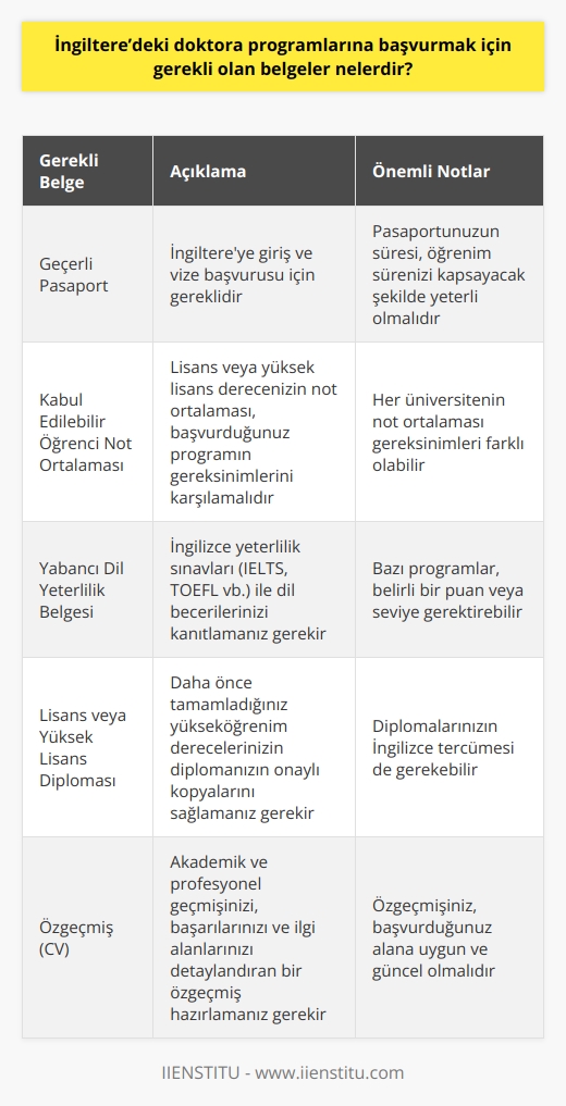1. İngiltere’deki bir üniversiteye başvurmak için geçerli bir pasaporta sahip olmak  2. İngiltere’deki üniversiteye başvurmak için     3. İngiltere’deki üniversiteye başvurmak için kabul edilebilir bir öğrenci not ortalaması  4. İngiltere’deki üniversiteye başvurmak için kabul edilebilir bir yabancı dil seviyesi  5. İngiltere’deki üniversiteye başvurmak için ön lisans diploması  6. İngiltere’deki üniversiteye başvurmak için lisans diploması  7. İngiltere’deki üniversiteye başvurmak için mezuniyet diploması  8. İngiltere’deki üniversiteye başvurmak için lisans ders programı  9. İngiltere’deki üniversiteye başvurmak için çalışılan alan hakkında özgeçmiş  10. İngiltere’deki üniversiteye başvurmak için kabul edilebilir bir sınav puanı (GMAT, GRE vb.)
