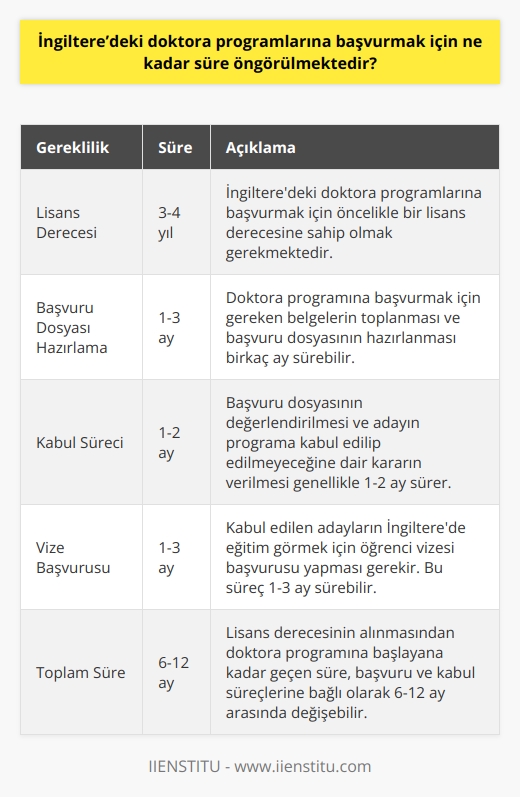 Öngörülen süre, doktora programına başvuracak olan kişinin başvuru dosyasının hazırlanmasına bağlı olarak değişiklik göstermektedir. Ancak, önerilen süre, genelde birkaç ay olarak belirtilmektedir. Ayrıca, İngiltere’deki doktora programlarına başvurmak için öncelikle bir lisans programından mezun olmak gerekmektedir.