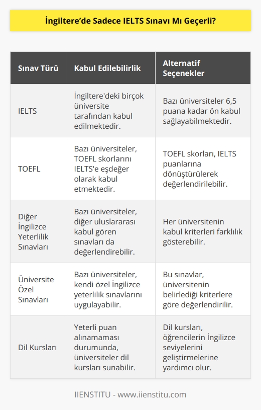 İngiltere de IELTS sınavı başta olmak üzere   nın geçerli olduğu üniversitelerde vardır. Ya da TOEFL’ın IELTS sınavına denk gelen skorunu da hesaplayarak kabul edilmektedir. IELTS sınavın yeteri puanı alamamanız halinde ön kabul olarak 6,5 puanı’da kabul eden üniversitelerde vardır.