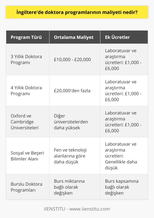 İngilterede Doktora Programlarının Maliyeti  İngiltere üniversiteleri dünyanın en iyi eğitim kurumları olarak kabul edilir ve doktora programlarına katılmak, akademik anlamda büyük bir başarı olarak görülür. İngilterede doktora eğitiminin maliyeti, araştırma yapılan alan, üniversite ve program türüne göre değişiklik gösterir.  Üç Yıllık Doktora Eğitiminin Maliyeti  İngilterede doktora eğitimleri, genellikle üç yıl sürer ve bu süre zarfında bazı klinik çalışmalar, laboratuvar uygulamaları ve diğer araştırmalar nedeniyle süre bir yıl daha uzayabilir. Üç yıllık doktora programları için maliyet, £10,000 ile £20,000 arasında değişirken, dört yıllık programlar için maliyet daha yüksek olabilir.  Laboratuvar ve Araştırma Ücretleri  Doktora eğitiminin maliyetinde yalnızca eğitim ücreti değil, laboratuvar ve araştırma ücretleri de dikkate alınmalıdır. Özellikle bilim ve teknoloji alanlarında doktora yapan öğrenciler, cihaz kullanımı ve malzeme temini gibi maliyetlerle karşılaşabilirler. Bu tip ek ücretler, genellikle £1,000 ile £6,000 arasında olabilir.  Üniversite ve Bölüm Farklılıkları  İngilteredeki üniversiteler ve doktora programları arasında maliyet farklılıkları söz konusudur. Özellikle Oxford ve Cambridge gibi dünya çapındaki üniversitelerde doktora eğitim ücretleri, diğer üniversitelere göre daha yüksek olabilir. Ayrıca, sosyal ve beşeri bilimler alanında doktora yapan öğrenciler için maliyetler, fen ve teknoloji alanlarına kıyasla daha düşük olabilir.  Burs olanakları  Doktora eğitiminin maliyetini karşılamak için, uluslararası öğrencilere yönelik burslar ve ödenebilir öğrenim ücretleri gibi imkanlar da bulunmaktadır. İlgili burs ve destek programlarını araştırarak, maliyetlerin büyük bir kısmını silebilirsiniz.  Sonuç olarak, İngilterede doktora eğitiminin maliyeti, eğitim süresi, üniversite ve bölüm seçimi gibi faktörlere dayanmaktadır. Ancak, doğru burs ve finansman olanakları ile maliyetler önemli ölçüde azaltılabilir ve prestijli İngiliz üniversitelerinde    hayal olmaktan çıkar.