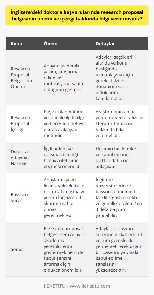 İngilteredeki Doktora Başvurularında Research Proposal Belgesinin Önemi  İngiltere üniversiteleri, dünyanın en iyi eğitim kurumları arasında yer alarak doktora eğitimi için mükemmel bir ortam sağlar. İngilteredeki doktora programlarında research proposal belgesinin önemi büyüktür, çünkü bu belge adayın akademik yazım, araştırma diline ve motivasyona sahip olduğunu gösterir. Bu nedenle başvuranların, seçtikleri alanda ve konu başlığında uzmanlaşmak için gerekli bilgi ve donanıma sahip olduğunu kanıtlamaları gerekmektedir.  Research Proposal İçeriği ve Değerlendirme Kriterleri  Research proposal belgesi, başvurulan bölüm ve alan ile ilgili bilgi ve becerileri detaylı olarak açıklayan metindir. Standart bir proposalda şu değerlendirmeler yer almalıdır:  1.    ve amacı: Adayın belirlediği nu ve bu araştırmayı neden yapmayı amaçladığını açık bir şekilde ifade etmesi gerekmektedir. 2. Yöntem ve veri analizi: Research proposalda, araştırmanın nasıl yapılacağı ve verilerin hangi yöntemlerle analiz edileceği hakkında detaylı bilgi verilmelidir. 3. Literatür taraması: Adayın, konuyla ilgili mevcut literatürü inceleyerek, araştırmasının bu alandaki önceki çalışmalardan ne ölçüde farklı olduğunu ve yenilikler getireceğini ortaya koyması gerekmektedir.  İdeal bir research proposal hazırlamak için, doktora adayının öncelikle ilgili bölüm ve çalışmak istediği hocayla iletişime geçmesi önemlidir. Bu sayede, hocanın beklentileri ve kabul edilme şartları daha net anlaşılabilir.  Başvuru Sürecine Dikkat  Doktora başvuruları için, adayların iyi bir lisans, yüksek lisans not ortalamasına ve yeterli İngilizce dil skoruna sahip olması gerekmektedir. Başvuru yaparken, dikkat edilmesi gereken hususlardan biri de kabul dönemleridir. İngiltere üniversitelerinde başvuru dönemleri farklılık göstermekte ve genellikle yılda 2 ila 3 defa başvuru yapılabilir.  Sonuç olarak, İngilteredeki doktora başvurularında research proposal belgesi hem adayın akademik yeterliliklerini göstermek hem de kabul şansını artırmak için oldukça önemlidir. Adayların, başvuru sürecine dikkat ederek ve tüm gereklilikleri yerine getirerek özgün bir başvuru yapmaları, kabul edilme şanslarını yükseltecektir.