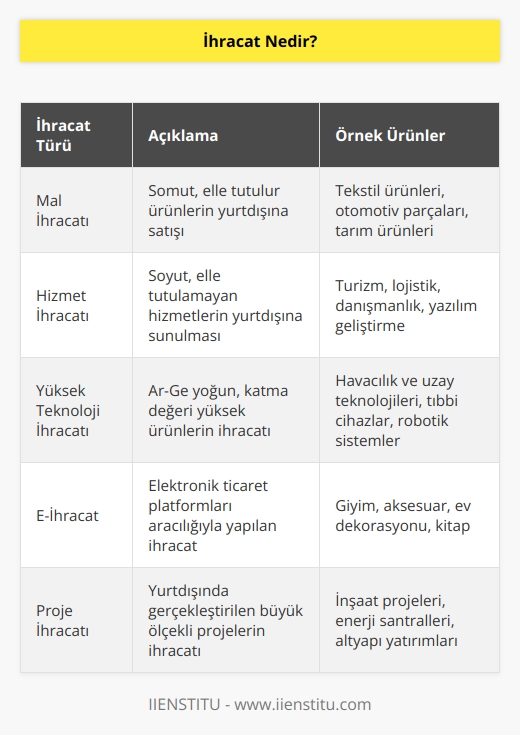 Kişi veya kuruluşlarca üretilen mal ve hizmetlerin bir ülkeden başka bir ülkeye yani yurtdışına satılmasına ihracat denir. Kısaca dışsatım demek olan ihracat, ithalatın karşıtıdır. Ülkeler için en önemli konulardan biri olan ihracat faaliyeti, ithalatla birlikte bir ülkenin dış ticaret dengesini oluşturur.