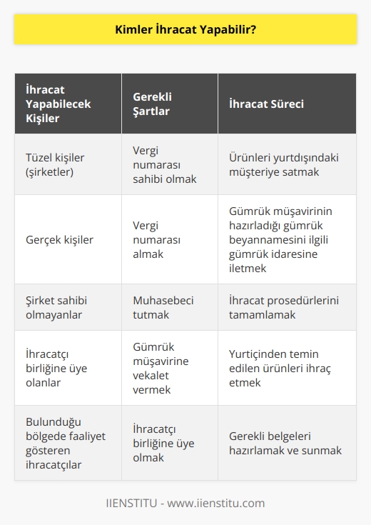 Bir vergi numarasına sahip olan tüzel veya gerçek kişiler ihracat yapabilirler. Şirket sahibi olmayan herhangi biri yani gerçek kişi, vergi numarası alır, bir muhasebeci tutar, bir gümrük müşavirine vekalet verir ve bulunduğu bölgede faaliyet gösteren bir ihracatçı birliğine üye olursa ihracat yapabilir. Bu şartlar sağlandıktan sonra, yurtiçinden temin ettiği ürünleri yurtdışında bir müşteriye satmak üzere, yetki verdiği gümrük müşavirinin hazırlayacağı gümrük beyannamesini, ilgili gümrük idaresine ileterek ihracat prosedürlerini tamamlanmış olur.