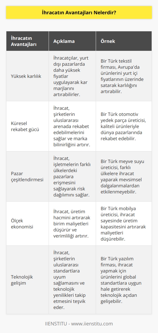 1. Yüksek karlılık: İhracat, ihracatçılar için daha yüksek kâr marjı sağlar.  2. Yüksek rekabet: İhracat, ihracatçıların ürünlerini dünya çapında rekabet edebilmelerine olanak sağlar.  3. Fırsatların artması: İhracat, piyasalara ve satın alma kaynaklarına erişim imkanı sağlayarak fırsatların artmasını sağlar.  4. İşletmelerin büyümesi: İhracat, işletmelerin ürünlerini çeşitlendirmeye ve uluslararası pazarlara girmesine olanak sağlayarak işletmelerin büyümesini destekler.  5. Döviz kazanımı: İhracat, ihracatçı ülkeye döviz kazanımı sağlar.  6. Ulusal gelir artışı: İhracat, ülkenin toplam gelir seviyesini arttırarak, ulusal ekonominin refahını ve standartlarını arttırır.  7. İş oluşturma: İhracat, işletmelerin büyümesi ve ülkenin gelişmesi için çalışan sayısını arttırarak iş oluşturma imkanı sağlar.