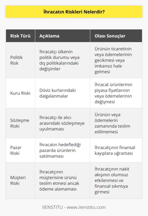 1. Politik Risk: İhracatçı ülkenin politik durumu veya dış politikalarının, ürünün ticaretinin veya ödemelerinin gecikmesine veya imkansız hale gelmesine neden olabilmesi riski.  2. Kuru Riski: Döviz kurlarındaki değişimlerin, ihracat ürünlerinin piyasa fiyatlarının veya ödemelerinin değişmesine neden olması riski.  3. Sözleşme Riski: İhracatçı ile alıcı arasındaki sözleşmeye uyulmaması, ürünün veya ödemelerin zamanında teslim edilmemesi riski.  4. Pazar Riski: İhracatın hedeflediği pazarda ürünlerin satılmaması riski.  5. Müşteri Riski: İhracatçının müşterisine ürünü teslim etmesi ve ödeme alamaması riski.  6. Kalite Riski: İhracatçının ürününün kalitesini kontrol etmemesi veya kalite standartlarını sağlayamaması riski.  7. Gümrük Riski: İhracatın gümrükleme işlemlerinde gecikmeler, ürünlerin iade edilmesi veya teslim edilmemesi riski.  8. İç Piyasa Riski: İhracatçı ülkenin iç piyasasındaki değişkenlerin, ihracat ürünlerinin fiyatlarının veya ödemelerinin etkilenmesine neden olması riski.