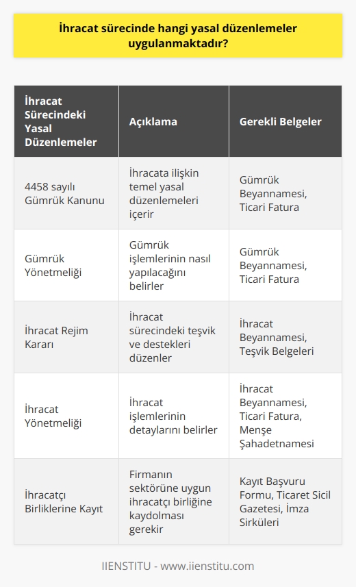 İhracat Sürecinde Uygulanan Yasal Düzenlemeler  İhracat, temel olarak bir ülkeden başka bir ülkeye bir mal satılması olarak tanımlanırken, ihracata ilişkin yasal düzenlemeler 4458 sayılı Gümrük Kanunu, Gümrük Yönetmeliği, İhracat Rejim Kararı ve İhracat Yönetmeliği gibi mevzuatlardan oluşmaktadır. Bu süreçte ihracat, ihraç ürününün gümrük beyannamesinin tescili ile gümrük denetiminden çıkması ve Türkiye Gümrük Bölgesini terk etmesi olarak gerçekleşir.  İhracatçı Birliklerine Kayıt  Bir ihracat gerçekleştirmeden önce, firmanın bulunduğu bölgedeki veya sektörüne uygun ihracatçı birliğine kayıt yaptırması gerekmektedir. Örneğin, bir tekstil firması İstanbul Tekstil ve Konfeksiyon İhracatçı Birliğine kayıt olmalıdır.  İhracat Yöntemlerine Göre Farklılıklar  İhracat sürecinde farklı yöntemler uygulanabilir ve bu yöntemlerin her biri için gümrük beyannamesi ve ticari fatura gibi belgeler gerekli olmaktadır. Ayrıca, ihracat şekillerine göre de farklı yasal düzenlemeler mevcuttur ve bu şekiller aşağıda belirtilmiştir:  1. Özel Durum Olmayan İhracat: İhracatçı birliklerine onaylatılan gümrük beyannamesi ile ihracatın yapılacağı gümrük idaresine başvuruda bulunulur.    2. İzinli İhracat: İhraç ürünlerinin belli bir merciin izniyle gerçekleşmesi gereken ihracattır. Ön izin alındıktan sonra ihracat mevzuatı hükümleri uygulanarak ihracat yapılır.  3. Yasaklı ve Ön İzne Bağlı İhracat: İhracı yasaklanmış veya belli kamu kurum ve kuruluşlarının ön iznine bağlanmış olan malların ihracatıdır.  4. Kayda Bağlı İhracat: İhracı yapılacak ürünler için, gümrük beyannamelerinin İhracatçı Birlikleri Genel Sekreterliğince kayda alınması gereken ihracattır.  Sonuç olarak, ihracat sürecinde uygulanmakta olan yasal düzenlemeler ve ihracat yöntemlerine göre farklılık gösteren düzenlemeler bulunmaktadır. Bu kurallara uyum sağlamak, ihracat sürecinde yaşanabilecek sorunları önlemekte ve başarılı bir ihracat gerçekleştirmeye yardımcı olmaktadır.