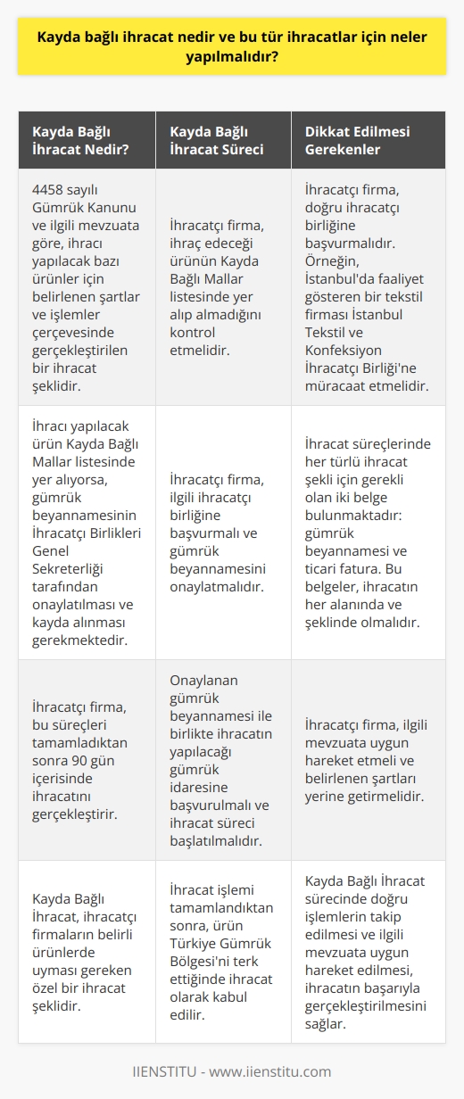 Kayda Bağlı İhracat ve Yapılması Gerekenler  Kayda bağlı ihracat, 4458 sayılı Gümrük Kanunu ve ilgili mevzuata göre, ihracı yapılacak bazı ürünler için belirlenen şartlar ve işlemler çerçevesinde gerçekleştirilen bir ihracat şeklidir. İhracı yapılacak ürün kayda bağlı mallar listesinde yer alıyorsa, gümrük beyannamesinin İhracatçı Birlikleri Genel Sekreterliği tarafından onaylatılması ve kayda alınması gerekmektedir. İhracatçı firma, bu süreçleri tamamladıktan sonra 90 gün içerisinde ihracatını gerçekleştirir.  İlk olarak, ihracatçı firmanın hangi ürüne ait kayda bağlı bir ihracat işlemi yapacağına karar vermesi gerekmektedir. Ardından, Müsteşarlık tarafından yayımlanan Kayda Bağlı Mallar listesini kontrol etmeli ve ürünün bu listede yer alıp almadığını kontrol etmelidir.  Eğer ihraç edilecek ürün kayda bağlı mallar listesinde yer alıyorsa, firmanın ihracatçı birliğine müracaat etmesi gerekmektedir. İhracatçı birliği, ihracat başvurusunu inceledikten sonra gümrük beyannamesini onaylar ve kayda alır. İhracatçı firmanın, gümrük beyannamesini İhracatçı Birlikleri Genel Sekreterliğine onaylatarak ihracatın yapılacağı gümrük idaresine başvurması ve ihracatın gerçekleştirilmesi sürecine başlaması gerekmektedir.  İstanbul gibi büyük şehirlerde birden fazla ihracatçı birlik bulunabilir. Bu nedenle, firma hangi ihracatçı birliğine başvurması gerektiğini belirlemelidir. Örneğin, İstanbulda faaliyet gösteren bir tekstil firması İstanbul Tekstil ve Konfeksiyon İhracatçı Birliğine müracaat etmelidir.  İhracat süreçlerinde her türlü ihracat şekli için gerekli olan iki belge bulunmaktadır: gümrük beyannamesi ve ticari fatura. Bu belgeler, ihracatın her alanında ve şeklinde olmalıdır. İhracatçı firma, bu belgelere sahip olduktan sonra ihracat sürecini başlatabilir ve ürünün gümrük denetiminden geçiş sürecini tamamlar. Sonrasında Türkiye Gümrük Bölgesini terk eden ürün, ihracat olarak kabul edilir.  Sonuç olarak, kayda bağlı ihracat sürecinde ihracatçı firma doğru işlemleri takip etmeli ve ilgili mevzuata uygun hareket etmelidir. Bu şekilde, belirlenen şartları yerine getirerek ihracat başarıyla gerçekleştirilebilir.