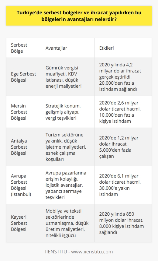 Serbest Bölgelerin Avantajları  Türkiyede serbest bölgeler, ihracat ve dış ticaret için önemli avantajlar sunar. Serbest bölgeler, gümrük vergisi, KDV ve diğer vergilerden muaf olan, yabancı yatırımcılara ve ihracatçılara yönelik teşviklerin uygulandığı özel statülü bölgelerdir. Serbest bölgelerde yapılan ihracat işlemlerinde elde edilen kazançlar, yatırımcı ve ihracatçılar açısından bir dizi avantaja sahiptir.  İşletme Maliyetlerinin Düşürülmesi  Serbest bölgelerde, ithalat ve ihracat işlemlerinin yapıldığı firmaların işletme maliyetleri önemli ölçüde düşürülür. Serbest bölgelerde enerji, su ve diğer hammadde maliyetleri daha düşük olduğu için üretim maliyetleri azalır. Ayrıca, serbest bölgelerde yer alan lojistik ve depolama hizmetlerinden yararlanması ile firmanın iş süreçlerinin verimliliği artırılır.  Vergi Muafiyetleri ve Teşvikler  Serbest bölgelerde, ihracatçılar ve yatırımcılar için önemli vergi muafiyetleri ve teşvikler sunulmaktadır. İhracat ve ithalat işlemlerinde gümrük vergisi, KDV ve diğer vergilerden muaf olan firmalar, bu sayede daha düşük maliyetlerle ürünlerini üretebilir ve uluslararası piyasalarda rekabet avantajı elde edebilirler. Ayrıca, serbest bölgelerde yabancı sermaye yatırımlarına yönelik teşvikler de uygulanmakta olup, bu teşvikler sayesinde yabancı yatırımcılar Türkiyeye yatırım yapmayı tercih edebilirler.  İstihdam Olanakları ve Çalışma Koşulları  Serbest bölgelerde yer alan işletmeler, bölge dışında bulunan işletmelere göre daha esnek çalışma koşullarına sahiptir. Bu sayede daha verimli üretim ve yönetim faaliyetleri gerçekleştirilebilir. Ayrıca, serbest bölgelerde yapılan ihracatla ilgili işlemlerde çalışan personel sayısında artış yaşanması, bölgede istihdam olanaklarının çeşitlenmesine ve genişlemesine katkıda bulunur.  Sonuç olarak, Türkiyede serbest bölgeler ve ihracat yapılırken bu bölgelerin avantajları işletme maliyetlerinin düşürülmesi, vergi muafiyetleri ve teşvikler, istihdam olanakları ve çalışma koşulları gibi birçok yönüyle önemlidir. Bu sayede ihracatçılar ve yatırımcılar, uluslararası ticarette rekabet gücünü artırarak ekonomik büyümeye ve istihdam oranlarına katkı sağlarlar.