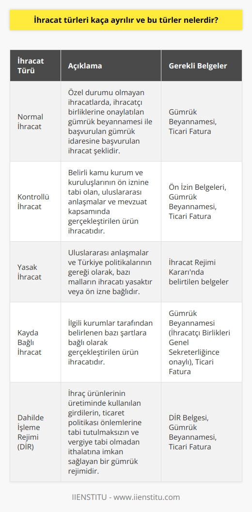 İhracat Türleri ve Özellikleri  İhracat, bir ülkeden başka bir ülkeye gerçekleştirilen mal ve hizmet satış işlemleri olarak tanımlanır. İhracat süreçleri çeşitli yasal düzenlemelerle belirlenmiş olup, özellikle 4458 sayılı Gümrük Kanunu ve İhracat Rejim Kararları bu bağlamda önemli bir temel oluşturmaktadır. İhracat işlemleri, mal ve hizmetlerin özelliklerine ve ihracat gerçekleştirilen durumlara göre farklı türlerde yapılabilmektedir. Bu türler aşağıda sıralanmıştır:  1. Normal İhracat: Özel durumu olmayan ihracatlarda, ihracatçı birliklerine onaylatılan gümrük beyannamesi ile başvurulan gümrük idaresine başvurulan ihracat şeklidir.  2. Kontrollü İhracat: Belirli kamu kurum ve kuruluşlarının ön iznine tabi olan, uluslararası anlaşmalar ve mevzuat kapsamında gerçekleştirilen ürün ihracatıdır. Gerekli ön izin alındıktan sonra ihracat mevzuatı hükümleri uygulanarak ihracat yapılır.  3. Yasak İhracat: Uluslararası anlaşmalar ve Türkiye politikalarının gereği olarak, bazı malların ihracatı yasaktır veya ön izne bağlıdır. Bu durumda, ihracı yasaklanmış veya ön izne bağlanmış olan mallar, İhracat Rejimi Kararı gereğince belirtilmiştir.  4. Kayda Bağlı İhracat: İlgili kurumlar tarafından belirlenen bazı şartlara bağlı olarak gerçekleştirilen ürün ihracatıdır. Bu tür ihracata kayıtlı malların gümrük beyannamesi, İhracatçı Birlikleri Genel Sekreterliğince onaylanarak kaydedilmelidir.  Bu türlerde gerçekleştirilen ihracat işlemlerinde gümrük beyannamesi ve ticari fatura gibi belgeler gerekmektedir. Bütün ihracat türlerinde, ihracat işlemleri ve yöntemlerine ilişkin yasal mevzuatlar eksiksiz ve doğru şekilde uygulanmalıdır. Kullanıcıların istediği bilgi ve çözümlere ulaşabilmesi için ihracat sürecinin doğru ve düzgün işlemesi önemlidir. Kullanıcıların bilgi ve beklentilerine cevap verebilmek, yüksek kalite ve güvenilirlikte çalışmalar gerçekleştirmek adına ihracat işlemleri titizlikle gerçekleştirilmelidir.
