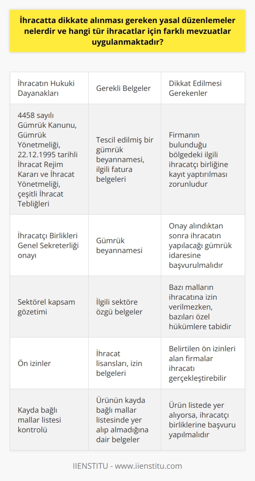 İhracat sürecinde dikkate alınması gereken yasal düzenlemeler ve bu düzenlemelerin hangi tür ihracatlar için geçerli olduğunu anlamak önemlidir. İhracat denilen işlem, bir ülkeden diğerine mal ya da hizmet satışı olarak tanımlanabilir. Bu süreçte çeşitli hukuki düzenlemelerle karşılaşılmaktadır. İhracatın hukuki çerçevesi, öncelikle 4458 sayılı Gümrük Kanunu, Gümrük Yönetmeliği, 22.12.1995 tarihli İhracat Rejim Kararı ve onu takip eden İhracat Yönetmeliği ile çeşitli İhracat Tebliğleri tarafından belirlenmektedir.  İhracat için gerekli olan belgeler, tescil edilmiş bir gümrük beyannamesi ve ilgili fatura belgelerini içerir. İhracat sürecinde ilgili firmanın gümrük beyannamesini İhracatçı Birlikleri Genel Sekreterliğine onaylatması ve bu onayı aldıktan sonra ihracatın yapılacağı gümrük idaresine başvurması gereklidir. Süreçte, firmanın bulunduğu bölgedeki ilgili ihracatçı birliğine kayıt yaptırılması zorunludur. Aynı şekilde, sektörel kapsam da göz önünde bulundurulmalıdır.   Bazı malların ihracatına izin verilmezken, bazıları ise yayınlanan tebliğlerle açıklanan özel hükümlere tabidir. Belirtilen ön izinleri alan firmalar, ihracatı gerçekleştirebilirler. Bu durumda, ürünün açıklanan kayda bağlı mallar listesinde olup olmadığını kontrol etmek önemlidir. Eğer ürün bu listede yer alıyorsa, ihracatı gerçekleştirmek için ilgili ihracatçı birliklerine başvuruda bulunması gereklidir.   Sonuç olarak, ihracat süreci çeşitli hukuki düzenlemeler ve mevzuatlarla sıkı bir şekilde kontrol edilen ve düzenlenen bir süreçtir. Her türlü ihracat durumu için geçerli olan bu yasal düzenlemeler, ihracatın hukuki ve adil bir şekilde yürütülmesini sağlar.