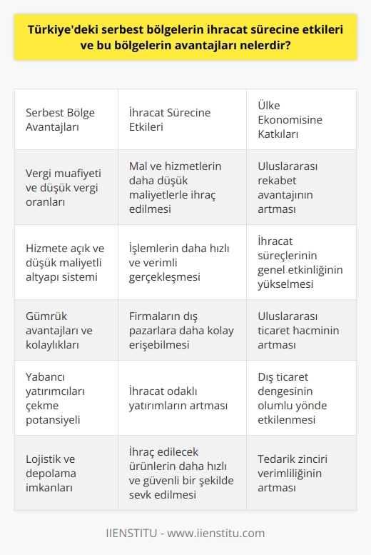 Türkiyedeki serbest bölgelerin ihracat sürecine etkisi oldukça önemlidir. Bu bölgeler, yerel ve yabancı yatırımcılara vergi avantajı sunarak dış ticaretin hızlandırılmasına yardımcı olur. Serbest bölgelerde gerçekleştirilen ihracatlar, Türkiyenin dış ticaret dengesini olumlu yönde etkiler ve özellikle ithalatçı ülkeler tarafından büyük avantajlar sağlar.   Serbest bölgelerin ihracat sürecine olan etkileri doğrudan bunların avantajlarından kaynaklanır. İlk olarak, serbest bölgeler, yatırımcılara vergi muafiyeti sunar. Bu durum, mal ve hizmetlerin daha düşük maliyetlere ihraç edilmesine olanak sağlar, böylece uluslararası rekabet avantajını arttırır. Ayrıca, serbest bölgelerin hizmete açık ve düşük maliyetli bir altyapı sistemine sahip olması, işlemlerinin daha hızlı ve verimli gerçekleşmesine yardımcı olur.  İkincil olarak, Türkiyedeki serbest bölgelerde faaliyet gösteren firmaların çoğu, düşük vergi oranları ve gümrük avantajları nedeniyle dış pazarlara daha kolay erişebilmektedir. Bu durum, bu firmaların uluslararası ticaret hacminin artmasına ve ihracat süreçlerinin genel etkinliğinin yükselmesine katkıda bulunur.  Sonuç olarak, Türkiyedeki serbest bölgelerin ihracat sürecine sağladığı avantajlar tartışmasızdır. Hem vergisel avantajlar hem de işlem kolaylıkları sayesinde, bu bölgelerin eksiksiz bir ihracat süreci için büyük öneme sahip olduğunu söyleyebiliriz. Bu nedenle, serbest bölgelerin etkin kullanımı ve yönetimi, Türkiyenin uluslararası ticaretinde daha büyük başarılar elde etmesi için çok önemlidir.
