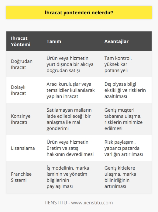 İhracat Yöntemleri Çeşitleri  Dış Ticaret ve İhracat Metodları  İhracat yöntemleri, ülkeler arasında mal ve hizmet ticaretinin gerçekleştirilmesine izin veren çeşitli yolları ifade eder. İhracatta kullanılan temel yöntemlerden bazıları şunlardır: doğrudan ihracat, dolaylı ihracat, konsinye, lisanslama ve franchise gibi.  Doğrudan İhracat  Doğrudan ihracat, ürün veya hizmetin yurt dışında bir alıcıya doğrudan satışı ile gerçekleştirilir. Bu durumda, ihracatçı firma, özellikle ihracat faaliyetleri için bir departman oluşturarak tüm süreci kontrol eder ve yönetir. İhracatçı firma, ihracat risklerini ve masraflarını üstlenir ve bu süreçte önemli bir kâr elde edebilir.  Dolaylı İhracat  Dolaylı ihracat, yurt dışındaki alıcılara ulaşmak için ihracatçı firma adına hareket eden aracı kuruluşlar veya temsilcilerin kullanıldığı ihracat yöntemidir. Bu durumda ihracatçı firmalar, dış piyasalar hakkındaki bilgi eksikliği, dış pazarlara girişteki zorluklar ve bu tür risklerden korunmak adına aracı firmalardan hizmet alır.  Konsinye İhracatı  Konsinye ihracatı, ihracatçı firmanın yurt dışındaki bir alıcı veya temsilciye mal göndererek, satılamayan malların iade edilebileceği bir anlaşma yapmasıdır. Bu yöntem, ihracatçı firmanın dış piyasalarda daha geniş bir müşteri tabanına ulaşmasına yardımcı olurken, aynı zamanda riskleri de minimalize eder.  Lisanslama  Lisanslama, ihracatçı firmanın yurt dışında bir firma ile anlaşarak, belirli bir süre ve ücret karşılığında ürün veya hizmetin üretim ve satış hakkını devrettiği bir yöntemdir. Bu sayede ihracatçı firma, üretim ya da pazarlama konusundaki riskleri paylaşır ve yabancı pazardaki varlığını artırır.  Franchise Sistemi  Franchise, uluslararası alanda iş yapma şeklidir. İhracatçı firmalar, yurt dışındaki şirketlere iş modelini, marka ismini ve yönetim bilgilerini sunarak ortak çalışma sağlar. Bu yöntemle, ihracatçı firma, yurt dışında daha geniş kitlelere ulaşabilir ve marka bilinirliğini artırabilir.  Sonuç olarak, ihracat yöntemleri, firmaların uluslararası ticaret yaparken kullanabileceği çeşitli stratejiler sunar. İhracatçı firmalar, sektörel tecrübe, piyasa bilgisi ve rekabet durumlarına göre en uygun yöntemi seçerek, sürdürülebilir büyüme ve başarı sağlayabilir.