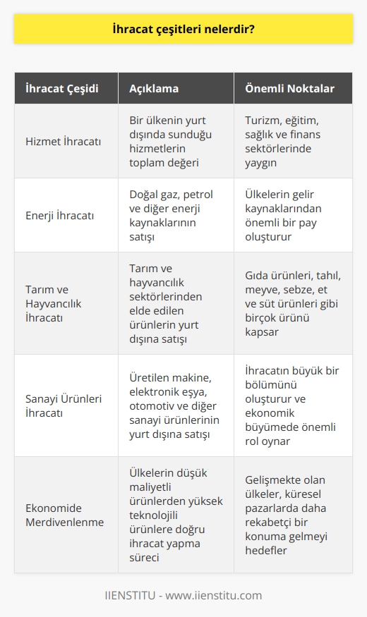 İhracat Çeşitleri  Hizmet İhracatı  İhracat, bir ülkenin ürettiği mal ve hizmetlerin yurt dışına satışı olarak tanımlanır. İhracat çeşitleri ise ürün ve hizmetlere göre farklılık gösterir. Hizmet ihracatı, bir ülkenin yurt dışında sunduğu hizmetlerin toplam değeridir. Özellikle turizm, eğitim, sağlık ve finans sektörlerinde ülkeler arasında hizmet ihracatı gerçekleşir.  Enerji İhracatı  Enerji ihracatı, doğal gaz, petrol ve diğer enerji kaynaklarının satışını içerir. Enerji ürünleri, dünya üzerinde büyük öneme sahiptir ve başta petrol ve doğal gaz olmak üzere enerji kaynaklarının ihracatı, ülkelerin gelir kaynaklarından önemli bir payı oluşturur.  Tarım ve Hayvancılık İhracatı  Tarım ve hayvancılık ihracatı, ülkelerin tarım ve hayvancılık sektörlerinden elde ettikleri ürünlerin yurt dışına satışını kapsar. Gıda ürünleri, tahıl, meyve, sebze, et ve süt ürünleri gibi birçok ürünün dış ticaretinde önemli bir payı bulunmaktadır.  Sanayi Ürünleri İhracatı  Sanayi ürünleri ihracatı, üretilen makine, elektronik eşya, otomotiv ve diğer sanayi ürünlerinin yurt dışına satışını ifade eder. Bu sektör, ihracatın büyük bir bölümünü kapsar ve üretim kapasitesine, teknolojik gelişmelere ve ürün çeşitliliğine bağlı olarak ülkelerin ekonomik büyümelerinde önemli rol oynar.  Ekonomide Merdivenleme  Bir diğer ihracat çeşidi olan ekonomide merdivenleme, ülkelerin tekstil, mobilya ve konfeksiyon gibi düşük maliyetli ürünlerden başlayarak yüksek teknolojili ürünlere doğru ihracat yaptıkları süreçtir. Gelişmekte olan ülkeler, bu süreçle yüksek katma değerli ürünlerin ihracatına geçerek küresel pazarlarda daha rekabetçi bir konuma gelmeye çalışırlar.  Sonuç olarak, ihracat çeşitleri, üretim ve hizmet sektörlerine bağlı olarak değişkenlik gösterir. İhracat, ülkelerin ekonomik büyümelerinde önemli bir faktördür ve rekabetçi bir ülke olmanın temel koşullarından biridir. Bu nedenle, ihracat çeşitliliği ve yaratılan katma değer, ulusal ekonomilerin başarısı için kritik bir öneme sahiptir.