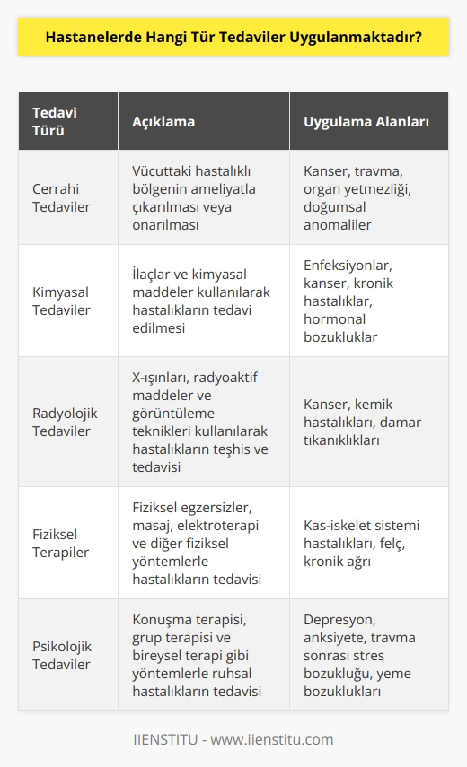 Hastanelerde çok çeşitli tedaviler uygulanmaktadır. Bunlar arasında; cerrahi tedaviler, kimyasal tedaviler, radyolojik tedaviler, fiziksel terapiler, rehabilitasyon, beslenme ve diyet tedavileri, psikolojik tedaviler ve bazı alternatif tıp uygulamaları sayılabilir.