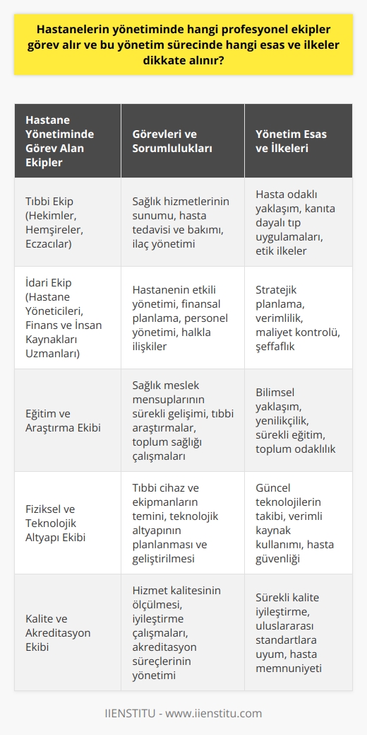 Hastane Yönetiminde Görev Alan Profesyonel Ekipler  Günümüzde sağlıklı yaşamak herkes tarafından önemli bir ihtiyaç olarak kabul edilmekte ve hastanelerin bu konudaki katkıları sürekli artmaktadır. Bu bağlamda hastanelerin etkin ve verimli bir sağlık hizmeti sunabilmesi için iyi yönetilmeleri gerekmektedir. Modern hastane yönetimi anlayışı ile, hastaneler profesyonel yönetim ekipleri tarafından yönetilmekte ve hizmetlerin sürekliliği ve kalitesi sağlanmaktadır.  Yönetim Esas ve İlkeleri  Hastane yönetiminde görev alan profesyonel ekipler, yönetim esas ve ilkeleri kapsamında çağdaş yöntemlerle çalışmaktadır. Bu ekipler, hastanelerin matrisks bir organizasyon yapısına sahip olduklarını dikkate alarak, farklı hizmet alanlarında uzmanlaşarak görev yapmaktadır.  Tıbbi ve İdari Personel  Hastane yönetiminin önemli bir bileşeni olan tıbbi ve idari personel, hastanenin sağlık hizmetlerinin sunumunda ve organizasyonunda kritik roller üstlenmektedir. Tıbbi ekip, hekimlerden, hemşirelerden, eczacılardan ve diğer sağlık personelinden oluşmaktadır. İdari ekip ise hastane yöneticileri, finans ve insan kaynakları uzmanları, halkla ilişkiler ve bilgi teknolojileri uzmanları gibi pozisyonlarda görev alarak hastanenin etkili bir şekilde yönetilmesini ve koordine edilmesini sağlamaktadır.  Eğitim ve Araştırma Faaliyetleri  Hastane yönetiminde ayrıca eğitim ve araştırma faaliyetlerine önem verilmekte, sağlık meslek mensupları ve diğer sağlık personellerinin sürekli gelişimleri desteklenmektedir. Bu bağlamda hastaneler aynı zamanda tıbbi araştırmaların ve toplum sağlığına yönelik çalışmaların gerçekleştirildiği kuruluşlar olarak da işlev görmektedir.  Fiziksel ve Teknolojik Altyapı  Gelişmiş sağlık hizmetleri sunmanın önemli bir bileşeni olan fiziksel ve teknolojik altyapı da hastane yönetimi tarafından dikkatle planlanarak yeterli araç, gereç ve tıbbi cihazların temini sağlanmaktadır. Bu sayede hastanenin kapasitesi ve hizmet kalitesi artırılmakta ve daha fazla hastanın etkili bir şekilde tedavi edilmesine olanak tanınmaktadır.  Sonuç olarak, hastane yönetiminde görev alan profesyonel ekipler, sağlık hizmetlerinin kalitesini ve sürekliliğini sağlamak amacıyla modern yönetim anlayışı çerçevesinde çalışmaktadır. Bu sayede hastaların, en iyi tıbbi teknoloji ve laboratuvar imkanlarından faydalanarak tedavi olma ve düzenli sağlık hizmetleri alabilme hakkı garanti altına alınmaktadır.