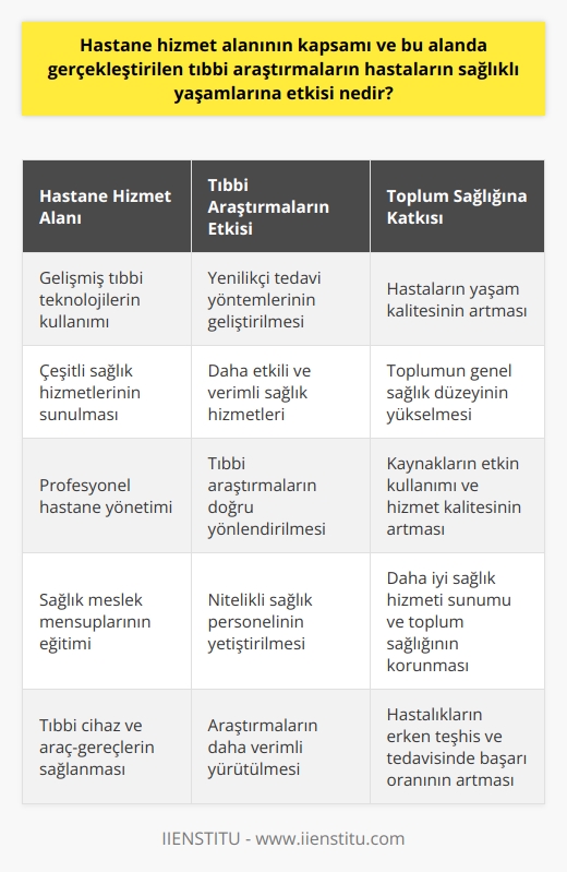 Hastane Hizmet Alanının Kapsamı ve Tıbbi Araştırmaların Etkisi  Günümüzde sağlıklı yaşamak, herkes tarafından kabul edilen önemli bir ihtiyaçtır ve bu doğrultuda hastanelerin sunmuş olduğu katkılar büyük önem taşımaktadır. Hastane hizmet alanının kapsamı ve etkinliği, modern tıbbi araştırmaların ve en gelişmiş teknolojilerin kullanımına dayalı olarak önemli ölçüde artmıştır.  Hastanelerin Tıbbi Araştırmalardaki Rolü  Hastaneler, sürekli gelişen tıbbi bilgi ve teknolojilere paralel olarak, daha etkili ve verimli sağlık hizmetleri sunabilecek yetkinlikte olmalıdır. Bu bağlamda tıbbi araştırmalar, hastaların sağlıklı yaşamlarına etkisi büyük olan yenilikçi tedavi yöntemleri ve daha iyi hizmetlerin geliştirilmesi için kritik öneme sahiptir.  Sağlık Hizmetlerinin Çeşitliliği ve Kapsamı  Hastaneler, sağlık hizmetlerinin çeşitliliği ve kaliteli yaşamla doğrudan bağlantılı olması nedeniyle, bu hizmetleri en uygun ve etkin şekilde sunmak durumundadır. Bu kapsamda, insanların düzenli sağlık hizmetlerini almak ve gelişmiş tıbbi teknolojilerden faydalanarak tedavi olmaları yalnız hastanelerde mümkün olmaktadır.  Hastane Yönetiminin Önemi  Hastane yönetiminin özellikleri, etkin ve verimli bir sağlık hizmetinin sağlanabilmesi için büyük öneme sahiptir. Yanlış yönetimsel kararlar, telafisi mümkün olmayan sonuçlar doğurabileceğinden, hastane yönetiminde başarılı olabilmek için, profesyonel ve nitelikli yönetim ekipleri tarafından modern yönetim anlayışına göre yönetilmeleri gerekmektedir.  21. Yüzyılda Hastaneler ve Toplum Sağlığı  21. yüzyılda hastaneler, tıbbi bakım ve tedavi fonksiyonlarının yanı sıra sağlık meslek mensuplarının ve diğer sağlık personellerinin eğitiminin verildiği, toplum sağlığı ve tıbbi araştırma gibi fonksiyonlara da sahip önemli kuruluşlardır. Bu kapsamda hastanelerin etkili ve verimli bir şekilde çalışabilmeleri için nitelikli sağlık personeli ve tıp, idari ve mali destek kadrosuna, tıbbi cihazların yanı sıra yeterli araç ve gereçlere ihtiyaç duyulmaktadır.  Sonuç olarak, hastane hizmet alanının kapsamı ve etkinliği, toplum sağlığı için büyük öneme sahiptir ve bu alanda gerçekleştirilen tıbbi araştırmalar, hastaların sağlıklı yaşamlarını sürdürebilmeleri için büyük katkı sağlamaktadır. Bu nedenle, hastanelerin modern yönetim anlayışıyla, etkin ve verimli bir şekilde çalışabilecek şekilde yönetilmesi büyük önem taşımaktadır.