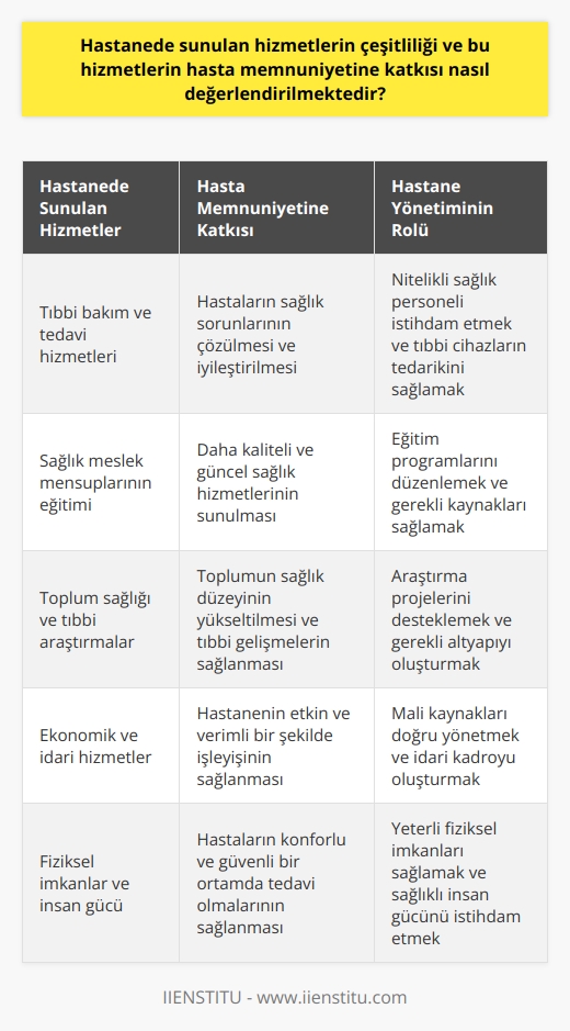 Hastanede Sunulan Hizmetlerin Çeşitliliği ve Hasta Memnuniyetine Katkısı  Günümüzde sağlıklı yaşamak herkes tarafından kabul edilen önemli bir ihtiyaç olarak karşımıza çıkmaktadır. İnsanların sağlıklı yaşamlarında hastanelerin sunmuş olduğu katkılar her geçen gün daha da artmaktadır. Hastaneler, insanların sağlığını düşünerek kurulmuş, farklı teknik ve tıbbi alanlarda hizmet veren karmaşık yapıdaki kurumların başında gelmektedir. Bu bağlamda, hastanede sunulan hizmetlerin çeşitliliği ve hasta memnuniyetine katkısı nasıl değerlendirilmektedir?  Sağlık Hizmetlerinin Çeşitliliği ve Kalitenin Önemi  Sanayileşme, kentleşme ve nüfus yoğunluğunun artması gibi faktörlerle birlikte, bireylerin bilinç seviyesi yükselmiş ve hastanelerin göstermiş olduğu çalışmalar sonucunda kişilerin sağlıklı yaşamlarındaki etkinlikleri daha fazla artmıştır. Bu nedenle, en iyi tıbbi teknolojilerden ve laboratuvar imkanlarından faydalanarak tedavi olma ve düzenli sağlık hizmetlerini almak yalnız hastanelerde mümkün hale gelmiştir. Bundan dolayı, sağlık hizmetlerinin çeşitlilik sunması ve kaliteli yaşam ile doğrudan bağlantılı olması hastanelerin önemini daha da artırmaktadır.  Hastane Yönetiminin Rolü ve Hasta Memnuniyetine Etkisi  Yukarıda belirtilen nedenlerle, hastanelerin etkin ve verimli sağlık hizmeti sunabilmesi için iyi yönetilmeleri gerekmektedir. Hastane yönetiminin alabileceği kararlar, kimi zaman telafisi mümkün olmayan sonuçlar doğurabilmektedir. İyi yönetilen hastaneler, hasta memnuniyetini yüksek tutarak, hizmetlerinin kalitesini ve çeşitliliğini sürdürebilmektedir. Bu nedenle, hastane yönetiminin özellikleri ve uygulamaları, sağlık hizmetlerinin çeşitliliği ve hasta memnuniyeti üzerinde önemli bir etkiye sahiptir.  21. yüzyılda hastaneler; tıbbi bakım ve tedavi fonksiyonlarının yanında sağlık meslek mensuplarının ve diğer sağlık personellerinin eğitiminin verildiği, toplum sağlığı ve tıbbi araştırma ile ilgili çalışmaların yapıldığı, ekonomik ve idari hizmetlerin sunulduğu çok yönlü kurumlardır. Hastanelerin etkili ve verimli bir şekilde çalışabilmeleri için nitelikli sağlık personeli ve tıp, idari ve mali destek kadrosuna, tıbbi cihazların yanı sıra yeterli araç ve gereçlere, fiziksel gücü yerinde olan sağlıklı insan gücüne ihtiyaç duyulmaktadır.  Sonuç olarak, hastanede sunulan hizmetlerin çeşitliliği ve hasta memnuniyetine katkısının değerlendirilmesi, hastane yönetiminin önemini, sağlık hizmetlerinin kalitesini ve çeşitliliğini sürdürme amacına ulaşmak için gereklidir. Bu sayede, hastaneler daha etkili ve verimli sağlık hizmeti sunarak, insanların sağlıklı yaşamına önemli ölçüde katkı sağlamaktadır.