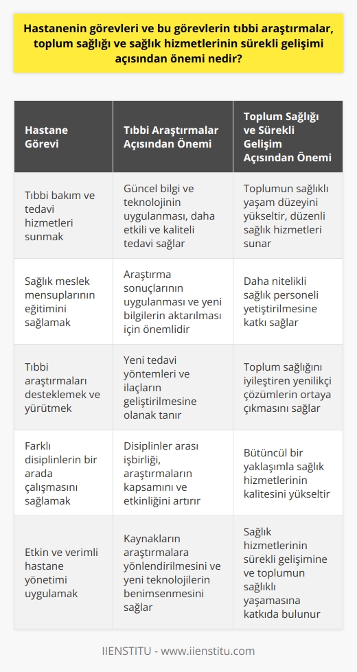 Hastanelerin Önemli Görevleri ve Sürekli Gelişimleri  Hastaneler, insanların sağlıklı yaşamlarında önemli bir rol oynarlar ve gerek tıbbi bakım ve tedavi, gerekse sağlık meslek mensuplarının eğitimi, toplum sağlığı ve tıbbi araştırma gibi hizmetler sunarlar(21. yüzyılda hastaneler). Burada, hastanelerin görevleri ve bu görevlerin tıbbi araştırmalar, toplum sağlığı ve sağlık hizmetlerinin sürekli gelişimi açısından önemine değinilecektir.  Hastane Görevleri ve Tıbbi Araştırmalar  Hastaneler, tıbbi araştırmaların gerçekleştirildiği ve sağlık personellerinin eğitiminin sağlandığı önemli merkezlerdir. Bu bağlamda, hastanelerin tıbbi araştırmalara destek olmaları ve güncel bilgi ve teknolojiyi uygulamaları önemlidir. Böylelikle, hastaların daha etkili ve kaliteli tedavi hizmetleri alması sağlanır.  Toplum Sağlığı ve Hastaneler  Toplum sağlığı açısından hastaneler, önemli bir rol oynarlar. Çeşitli faktörlerle değişen yaşam koşulları ve artan sağlık sorunları karşısında, hastanelerin sunmuş olduğu hizmetlerle toplumun sağlıklı yaşam düzeyi yükseltilebilir. Ayrıca, düzenli sağlık hizmetlerini almak yalnız hastanelerde mümkündür ve bu hizmetlerin kaliteli sunulması, toplum sağlığının korunması ve geliştirilmesi açısından büyük önem taşır.  Sürekli Gelişen Sağlık Hizmetleri ve Hastane Yönetimi  Hastaneler, sürekli gelişen sağlık hizmetlerinin sunulduğu ve farklı disiplinlerin bir arada çalıştığı karmaşık yapıdaki kuruluşlardır. Bu nedenle, hastanelerin etkin ve verimli yönetilmeleri, sağlık hizmetlerinin kalitesinin artırılması ve toplum sağlığına katkılı olması için gerekli olan profesyonel yönetim anlayışına ihtiyaç duyulur (Hastane Yönetiminin Özellikleri Nelerdir?). İyi yönetilmiş hastaneler, yeni teknolojileri ve yöntemleri benimseyerek sağlık hizmetlerinin sürekli gelişimine katkı sağlarlar.  Sonuç olarak, hastanelerin görevleri ve bu görevlerin tıbbi araştırmalar, toplum sağlığı ve sağlık hizmetlerinin sürekli gelişimi açısından önemi büyüktür. Başarılı hastane yönetimi ise, sağlık hizmetlerinin daha kaliteli ve etkili sunulması ve toplumun sağlıklı yaşama ulaşmasında kilit bir rol oynamaktadır.