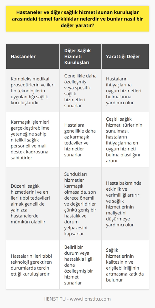 Hastaneler ve diğer sağlık hizmeti sunan kuruluşlar arasındaki temel farklılıkların anlaşılabilmesi için her iki yapıya da genel bir bakış açısıyla değerlendirmek gerekmektedir. Öncelikle, hastaneler, kompleks medikal prosedürlerin ve ileri tıp teknolojilerinin uygulandığı sağlık kuruluşlarıdır. Hastaneler, bu karmaşık işlemleri gerçekleştirebilme yeteneğine sahip nitelikli sağlık personeli ve mali destek kadrosuna sahip olmalıdırlar. Düzenli sağlık hizmetlerini ve en ileri tıbbi tedavileri almak genellikle yalnızca hastanelerde mümkün olabilir.   Diğer yandan, diğer sağlık hizmeti kuruluşları, örneğin klinikler veya poliklinikler, genellikle daha özelleşmiş veya spesifik sağlık hizmetleri sunarlar. Hastalara genellikle daha az karmaşık tedaviler ve hizmetler sunarlar. Ancak her ne kadar bu hizmetler karmaşık olmasa da, son derece önemli ve değerlidirler çünkü geniş bir hastalık ve durum yelpazesini kapsarlar.   Böyle bir ayırım, hastaların ihtiyaçlarına uygun hizmetleri bulmalarına yardımcı olabilir. Örneğin, bazı durumlarda, bir hastanın ileri tıbbi teknoloji gerektiren bir hastaneye gitmek yerine, belirli bir durum veya hastalıkla ilgili daha özelleşmiş bir hizmet sunan bir klinik veya poliklinik seçmesi daha uygun olabilir.   Bu çeşitlilik, sağlık hizmetlerinde önemli bir değer oluşturur. Çeşitli sağlık hizmeti türlerinin sunulması, hastaların ihtiyaçlarına en uygun hizmeti bulma olasılığını artırır ve genel sağlık sonuçlarını iyileştirir. Ayrıca, hasta bakımında etkinlik ve verimliliği artırır ve sağlık hizmetlerinin maliyetini düşürmeye yardımcı olur. Sonuç olarak, hastaneler ve diğer sağlık hizmeti sunan kuruluşlar arasındaki bu farklılıklar, sağlık hizmetlerinin kalitesinin ve erişilebilirliğinin artmasına katkıda bulunur.