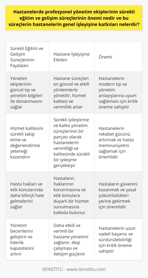 Hastanelerde Profesyonel Yönetim Ekiplerinin Sürekli Eğitim ve Gelişim Süreçlerinin Önemi  Hastaneler, yoğun teknik ve tıbbi işlem gerektiren önemli kurumlardır. Bu karmaşık yapının etkin bir şekilde yönetilebilmesi için profesyonel yönetim ekiplerinin varlığı önemlidir. Yönetim ekiplerinin sürekli eğitim ve gelişim süreçlerine ilişkin olarak, bu özellikle 21. yüzyılda daha çok önem kazanmıştır. Çünkü modern tıp ve yönetim anlayışları, sürekli değişim ve gelişim halindedir. Bu nedenle, yönetim ekiplerinin bu değişiklikleri takip etmeleri ve yeni bilgilerle donanmaları gerekmektedir.  Profesyonel yönetim ekiplerinin sürekli eğitim ve gelişim süreçlerinin hastane işleyişi üzerinde birçok olumlu etkisi bulunmaktadır. İlk olarak, bu süreçler, yönetim ekiplerinin güncel tıp ve yönetim bilgileri ile donanmasını sağlar. Böylece, hastane süreçleri en güncel ve etkili yöntemlerle yönetilmiş olur. Etkin bir yönetim, hastanelerin hizmet kalitesini ve verimliliğini artırır, hastaların memnuniyetine olumlu katkı sağlar.  Ayrıca, sürekli eğitim ve gelişim süreçleri, yönetim ekiplerine hizmet kalitesini sürekli takip etme ve değerlendirme yeteneği kazandırır. Bu da sürekli iyileştirme ve kalite yönetim süreçlerinin bir parçasıdır. Bu süreçlerle, hastanelerin verimliliği ve kalitesinde sürekli bir iyileşme gerçekleşir.  Son olarak, eğitim ve gelişim süreçleri, yönetim ekiplerinin hasta hakları ve etik konularında daha bilinçli hale gelmelerini sağlar. Bu, hastaların haklarının korunmasına ve etik konulara duyarlı bir hizmet sunulmasına katkıda bulunur.   Sonuç olarak, hastanelerde profesyonel yönetim ekiplerinin sürekli eğitim ve gelişim süreçleri, hizmet kalitesi ve verimliliği artırmak, hastaların memnuniyetini sağlamak ve hasta haklarına duyarlı bir hizmet sunmak için büyük önem taşır. Bu nedenle, hastanelerin bu süreçlere önem vermesi ve yatırım yapması gerekmektedir.
