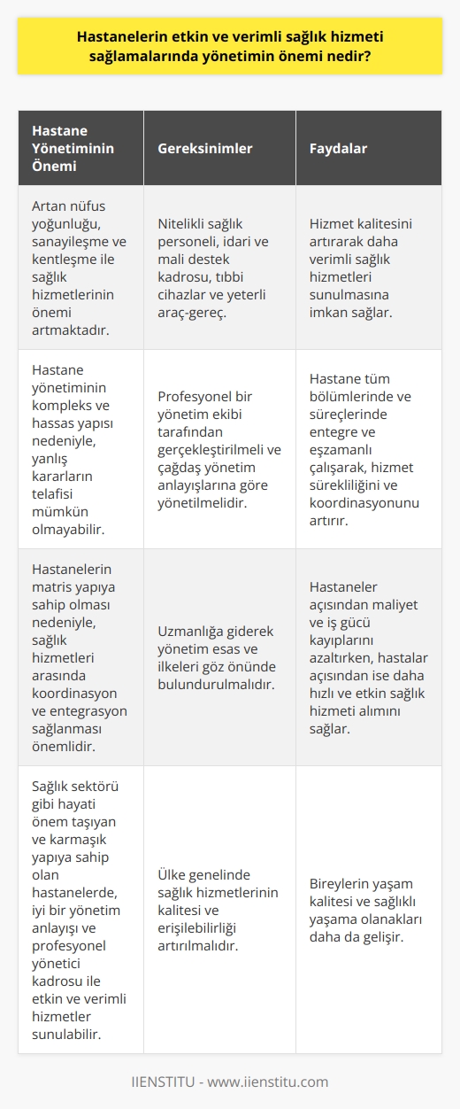 Hastane Yönetiminin Sağlık Hizmetlerindeki Önemi  Günümüzde artan nüfus yoğunluğu, sanayileşme ve kentleşmeyle birlikte sağlık hizmetlerinin önemi de giderek artmaktadır. Bu bağlamda, hastanelerin etkin ve verimli sağlık hizmeti sunabilmesi için iyi yönetilmeleri büyük önem taşımaktadır. Hastane yönetiminin, diğer sektörlere göre daha kompleks ve hassas bir yapıya sahip olduğu göz önünde bulundurulduğunda, yanlış yönetim kararlarının telafisi mümkün olmayan sonuçları beraberinde getirebileceği düşünüldüğünde, hastane yönetiminin önemi daha iyi anlaşılmaktadır.  Yönetimin Nitelikli Elemanlar ve İdari Destek ile İyileştirilmesi  Hastanelerin etkin ve verimli sağlık hizmeti sunabilmesi için nitelikli sağlık personeli, idari ve mali destek kadrosu, tıbbi cihazlar ve yeterli araç-gerece ihtiyaç duyulmaktadır. Bu doğrultuda hastane yönetimi, profesyonel bir yönetim ekibi tarafından gerçekleştirilmelidir. Uzmanlaşmaya giderek yönetim esas ve ilkeleri göz önünde bulundurularak, hastanelerin çağdaş yönetim anlayışlarına göre yönetilmesi hizmet kalitesini artırarak daha verimli sağlık hizmetleri sunulmasına imkan sağlar.  Matris Yapı ve Hizmetlerin Entegrasyonu  Hastanelerin matris yapıya sahip olması nedeniyle, sağlık hizmetleri arasında koordinasyon ve entegrasyon sağlanması önemlidir. Bu sayede, hastane tüm bölümlerinde ve süreçlerinde entegre ve eşzamanlı çalışarak, hizmet sürekliliğini ve koordinasyonunu artırır. Bu durum, hastaneler açısından maliyet ve iş gücü kayıplarını azaltırken, hastalar açısından ise daha hızlı ve etkin sağlık hizmeti alımını sağlar.  Sonuç olarak, hastane yönetiminin önemi nitelikli sağlık hizmeti sunumunda büyük bir rol oynamaktadır. Sağlık sektörü gibi hayati önem taşıyan ve karmaşık yapıya sahip olan hastanelerde, iyi bir yönetim anlayışı ve profesyonel yönetici kadrosu ile etkin ve verimli hizmetler sunulabilir. Bu sayede, ülke genelinde sağlık hizmetlerinin kalitesi ve erişilebilirliği artarak, bireylerin yaşam kalitesi ve sağlıklı yaşama olanakları daha da gelişir.