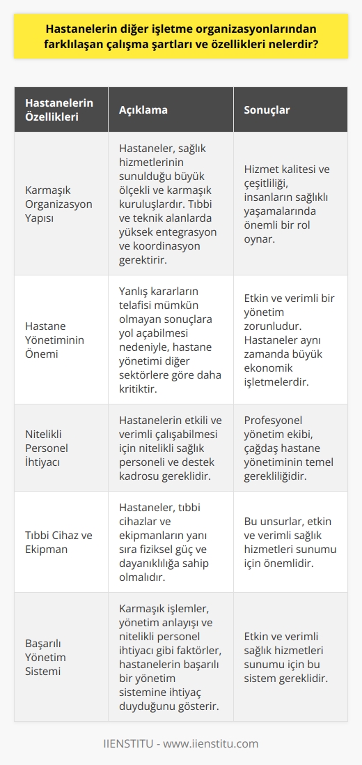 Hastanelerin Çalışma Şartları ve Özelliklerindeki Farklılıklar  Hastanelerin karmaşık organizasyon yapısı  Hastaneler, diğer işletme organizasyonlarından farklı olarak, sağlık hizmetlerinin sunulduğu karmaşık ve büyük ölçekli kuruluşlardır. Bu nedenle, hastanelerde gerçekleşen işlemler, tıbbi ve teknik alanlarda oldukça fazla entegrasyon ve koordinasyon gerektirir. Sanayileşme, kentleşme ve nüfus yoğunluğu gibi faktörlerle birlikte, hastanelerde sunulan hizmetlerin kalitesi ve çeşitliliği, insanların sağlıklı yaşamalarında büyük bir rol oynamaktadır.  Hastane yönetiminin özellikleri ve önemi  Hastane yönetiminin diğer sektörlere göre daha fazla önem arz etmesinin başlıca nedeni, alınan yanlış kararların telafisi mümkün olmayan sonuçlara yol açabilecek olmasıdır. Bu durum, hastane yönetiminin etkin ve verimli bir şekilde gerçekleştirilmesini zorunlu kılar. 21. yüzyılda hastaneler, tıbbi bakım ve tedavi hizmetlerinin yanı sıra eğitim ve araştırma kurumları olarak da faaliyet gösterirken, aynı zamanda büyük ekonomik işletmelerdir.  Nitelikli sağlık personeli ve destek kadrosunun önemi  Hastanelerin etkili ve verimli bir şekilde çalışabilmesi için nitelikli sağlık personeline ve destek kadrosuna ihtiyaç duyulmaktadır. Bu nedenle, hastanelerin profesyonel bir yönetim ekibi tarafından yönetilmesi, çağdaş hastane yönetim anlayışının temel bir gerekliliği olarak görülmektedir. Ayrıca, bu sağlık kurumlarının, tıbbi cihazlar ve ekipmanlarının yanı sıra fiziksel güç ve dayanıklılığa da sahip olmaları gerekmektedir.  Sonuç olarak, hastanelerin diğer işletme organizasyonlarından farklılaşan çalışma şartları ve özelliklerini, karmaşık işlemler, yönetim anlayışı ve nitelikli personel ihtiyacı gibi unsurlarda değerlendirebiliriz. Bu faktörler, hastanelerin etkin ve verimli sağlık hizmetleri sunabilmesi için başarılı bir yönetim sistemine ihtiyaç duyduklarını göstermektedir