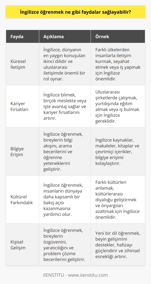 Öğrenmek için İngilizce çok sayıda fayda sağlayabilir. Birincisi, İngilizce dünyanın en yaygın konuşulan ikinci dilidir, bu nedenle çoğu meslekte veya işte İngilizce konuşmak çok önemlidir. İkinci olarak, İngilizce öğrenmek, bireylerin bilgi akışını, arama becerilerini ve öğrenme yeteneklerini geliştirmesine yardımcı olabilir. İngilizce öğrenmek, insanların dünyaya daha kapsamlı bir bakış açısı kazanmasına da yardımcı olabilir. Ayrıca, İngilizce öğrenmek, insanların kültürler arası etkileşimleri ve iletişimi geliştirmesine yardımcı olabilir.
