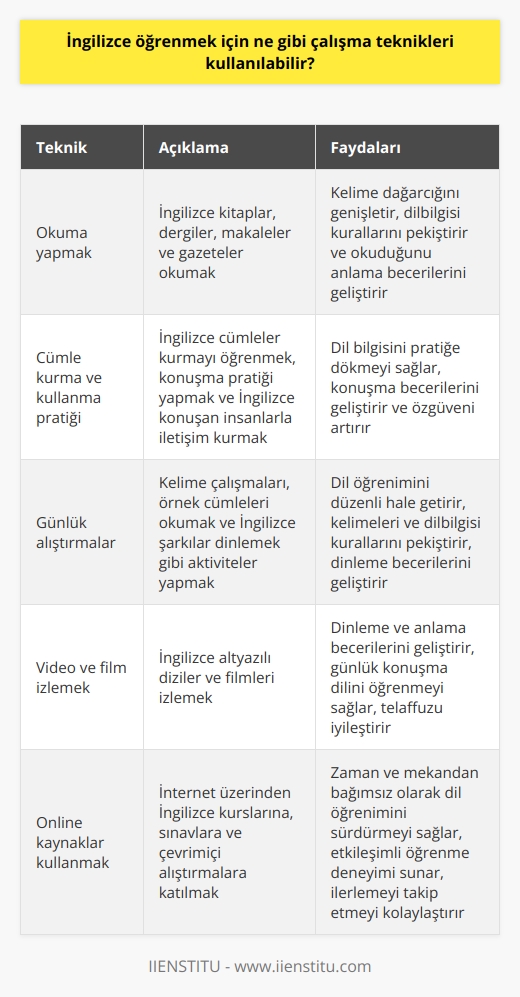 1. İngilizce öğrenmek için okuma yapın. İngilizce olarak yazılmış kitapları, dergileri, makaleleri ve gazeteleri okuyun.  2. İngilizce cümleler kurmayı ve kullanmayı öğrenin. İngilizce konuşma pratikleri yapın ve çevrenizde İngilizce konuşan insanlar bulmaya çalışın.  3. İngilizce öğrenmek için günlük alıştırmalar yapın. Günlük kelime çalışmaları, arama motorlarından örnek cümleleri okumak ve İngilizce şarkıları dinlemek gibi aktiviteler yapabilirsiniz.  4. İngilizce öğrenmek için video ve filmleri izleyin. İngilizce öğrenmek isteyenler için, diziler ve filmlerin İngilizce altyazılarını izlemek çok faydalıdır.  5. İngilizceyi öğrenmek için online kaynaklar kullanın. İnternet üzerinden çeşitli İngilizce kurslarına, online sınavlara ve çevrimiçi alıştırmalara katılabilirsiniz.