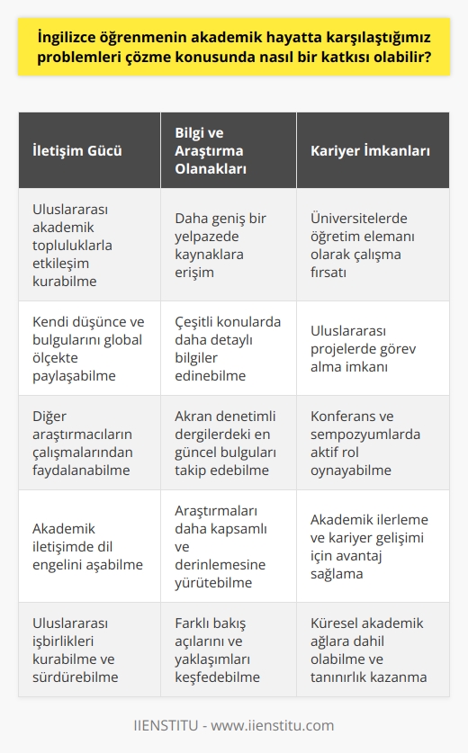 İngilizce öğrenmenin akademik hayatta karşılaştığımız problemlerin çözümüne olan etkisi konusunu incelerken; iletişim, bilgi edinme, araştırma yapma ve kariyer olanaklarının genişlemesi gibi çeşitli noktalardan yola çıkarak bir değerlendirme yapabiliriz.  İngilizcenin İletişim Güçlüğünü Aşmada Katkısı  Akademik hayat, yalnızca kendi kültürümüzle ve dilimizle sınırlı kalmaz. Uluslararası akademik topluluklarla iletişim kurabilmek, kendi düşünce ve bulgularımızı paylaşabilmek ve başkalarının çalışmalarından fayda sağlayabilmek için İngilizce bilmek önemli bir gerekliliktir. Bu, akademik hayatta karşılaşılan en temel problemlerden biridir ve İngilizce bilgisi bu problemi çözme konusunda büyük bir adımdır.  Bilgi ve Araştırma Olanaklarının Artışı  Dil engeli nedeniyle ulaşılamayan birçok    ve kaynak, İngilizce öğrenildiğinde elde edilebilir hale gelir. Akademik çalışmalarınızı geniş bir yelpazede derinleştirebilir, çeşitli konularda daha geniş ve detaylı bilgilere ulaşabilirsiniz. Ayrıca, akran denetimli dergilerde yer alan en son bilimsel bulgular ve çalışmalar genellikle İngilizce olarak yayınlanır.  Kariyer İmkanlarının Genişlemesi  İngilizce bilmek, akademik dünyada daha geniş bir kariyer yelpazesi sunar. Çoğu üniversite, öğretim elemanlarının bir yabancı dilde yetkin olmasını, özellikle de İngilizceyi bilmesini ister. Ayrıca, uluslararası projeler, konferanslar ve sempozyumlarda çalışma fırsatları, İngilizce dil becerilerini gerektirir. Bu da kariyer gelişimine ve akademik ilerlemeye önemli ölçüde katkıda bulunur.  Sonuç olarak, İngilizce öğrenmek, akademik hayatta karşılaşılan pek çok problemi çözmede oldukça önemli bir rol oynar. İletişim kabiliyetini artırır, bilgi ve araştırma olanaklarını genişletir ve kariyer fırsatlarını çeşitlendirir. Bu sebeplerle, İngilizce öğrenmek, akademik başarı ve ilerleme için kritik bir değere sahiptir.