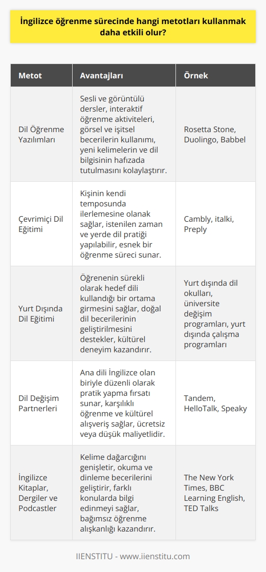 İngilizce öğrenme sürecinde en etkili çıkan metotlar arasında dil öğrenme yazılımları, çevrimiçi dil eğitimi ve yurt dışında dil eğitimi bulunur. Dil öğrenme yazılımları, sesli ve görüntülü dersler ve interaktif öğrenme aktiviteleri içerdiğinden, öğrenenin hem görsel hem de işitsel becerilerini kullanmasına olanak sağlar. Bunlar, yeni kelimeler ve dil bilgisini öğrenip hafızada tutmayı kolaylaştırır. Buna ek olarak, çevrimiçi eğitim platformları da öğrenenin kendi temposunda ilerlemesine ve istedikleri zaman ve yerde dili pratik yapabilmesine izin verir ki bu da öğrenme sürecini esnek kılar. Son olarak, dil öğrenmeyi en etkili yapan yöntem, genellikle dilin konuşulduğu ülkede eğitim almaktır. Çünkü bu, öğreneni sürekli olarak hedef dili kullandığı bir ortama koyar ki bu da doğal dil becerilerinin geliştirilmesini sağlar. Bu söylediklerim ışığında, İngilizce öğreniminde bireyin hangi metodun kendisi için en etkili olduğunu belirlemesi ve bu yöntemlere uygun bir şekilde dili öğrenme konusunda bir strateji geliştirmesi önemlidir.