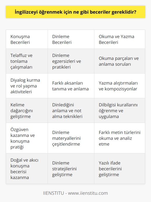 İngilizceyi öğrenmek için, konuşma, dinleme, okuma ve yazma becerilerinin gerekli olduğu unutulmamalıdır. Ayrıca, gramer ve kelime bilgisi, kullanım kuralları ve    becerileri de geliştirmek için çalışmalısınız. İngilizcenin bir dil olduğunu anlamak ve bunu kullanarak başka insanlarla iletişim kurmak, başarılı bir şekilde İngilizce öğrenmenin anahtarıdır.