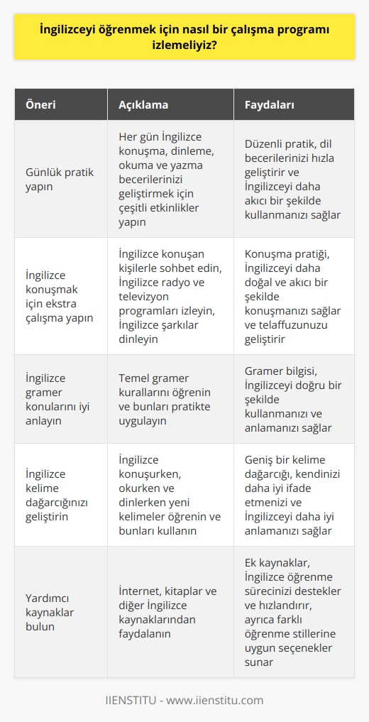 Öncelikle, İngilizceyi öğrenmek için ne kadar süre ayıracağınızı veya ne kadar kolay öğreneceğinize bağlı olarak, iyi bir İngilizce öğrenme programı tasarlamak için aşağıdaki önerilere bakın:  1. İngilizceyi öğrenmek için günlük pratik yapın. Günlük olarak öğrenmeye ayırdığınız zaman dilimi için, İngilizce konuşma, dinleme, okuma ve yazma becerilerinizi geliştirmek için çeşitli etkinlikler yapın.  2. İngilizceyi konuşmak için ekstra çalışma yapın. Çevrenizdeki İngilizce konuşan kişilerle konuşun; İngilizce radyo ve televizyon programları izleyin; İngilizce oynayarak ve İngilizce müzik dinleyerek pratik yapın.  3. İngilizce gramer konularını iyi anlayın. İngilizce gramer konularının hepsini öğrenmek zor olabilir, ancak en temel konuları kavramak ve pratik yapmak, İngilizceyi öğrenmenize yardımcı olacaktır.  4. İngilizce kelime dağarcığınızı geliştirin. İngilizce kelime dağarcığınızı, İngilizce konuşanlarla konuşurken, İngilizce okurken ve İngilizce müzik dinlerken genişletin.  5. İngilizceyi konuşmak ve yazmak için çalışma yapın. İngilizceyi öğrenmek için, konuşma ve yazma becerilerinizi geliştirmek için, İngilizce konuşma ve yazma etkinlikleri yapmalısınız.  6. İngilizceyi öğrenmek için kullanabileceğiniz yardımcı kaynaklar bulun. İnternet, kitaplar ve diğer İngilizce kaynakları bulduğunuzda, İngilizceyi öğrenmek için kullanabileceğiniz birçok faydalı kaynak bulabilirsiniz.